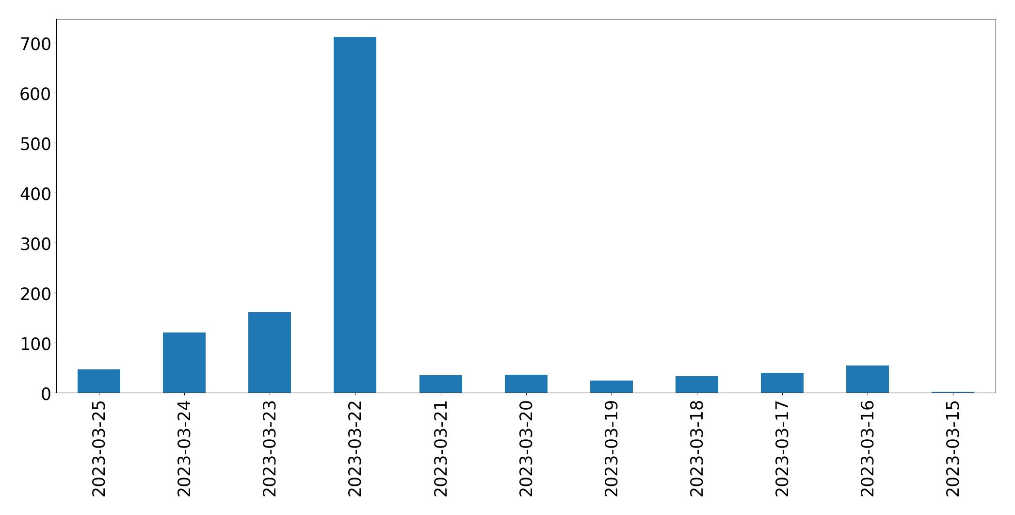 Gráfico de tweets por dia