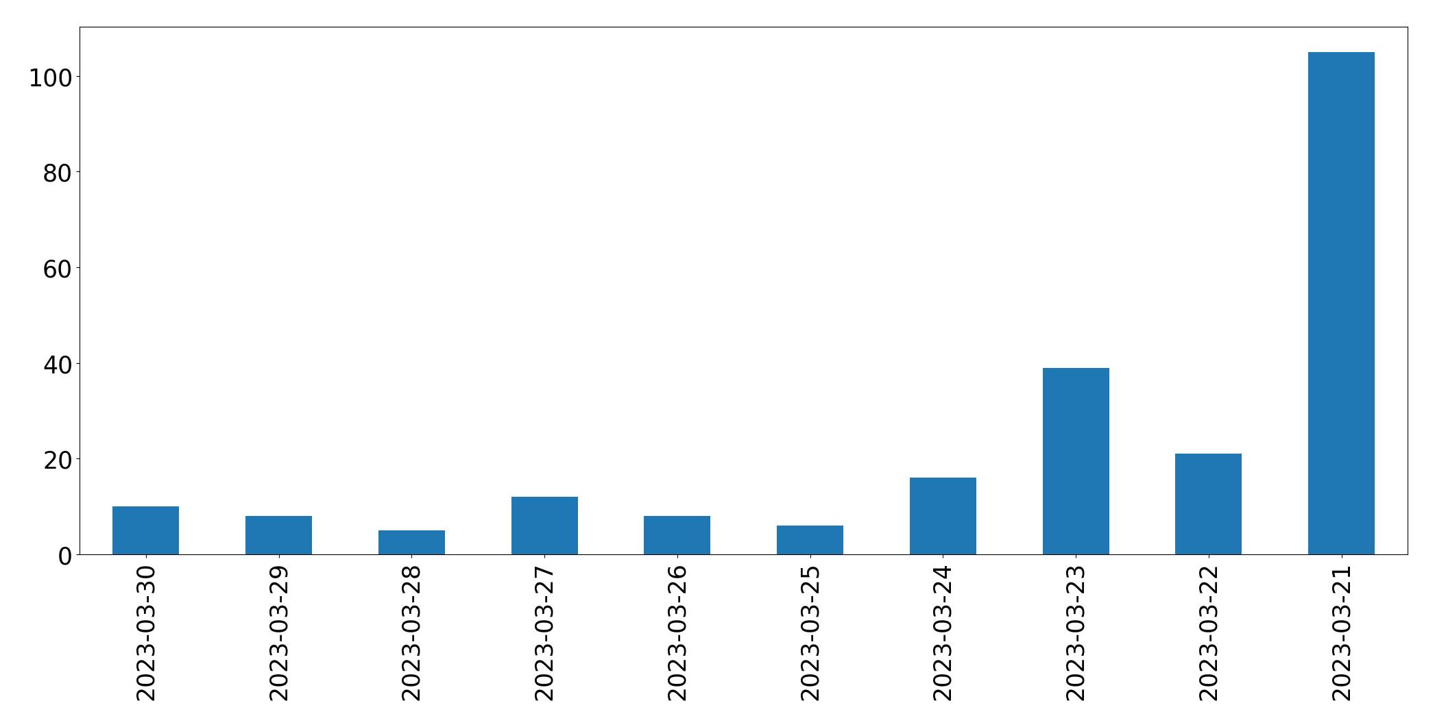 Gráfico de tweets por dia