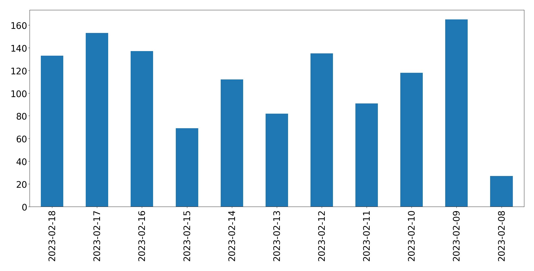 Gráfico de tweets por dia