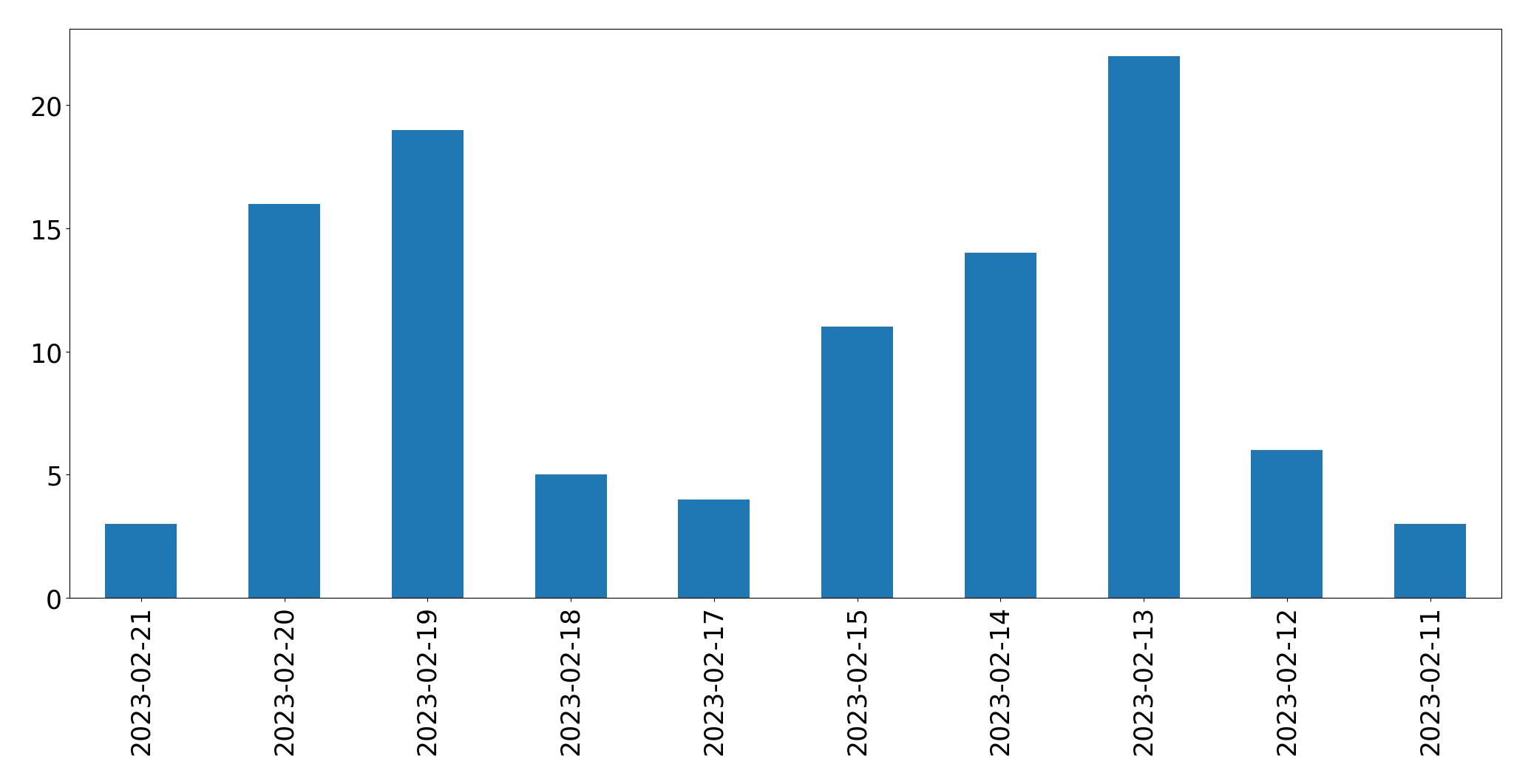 Gráfico de tweets por dia