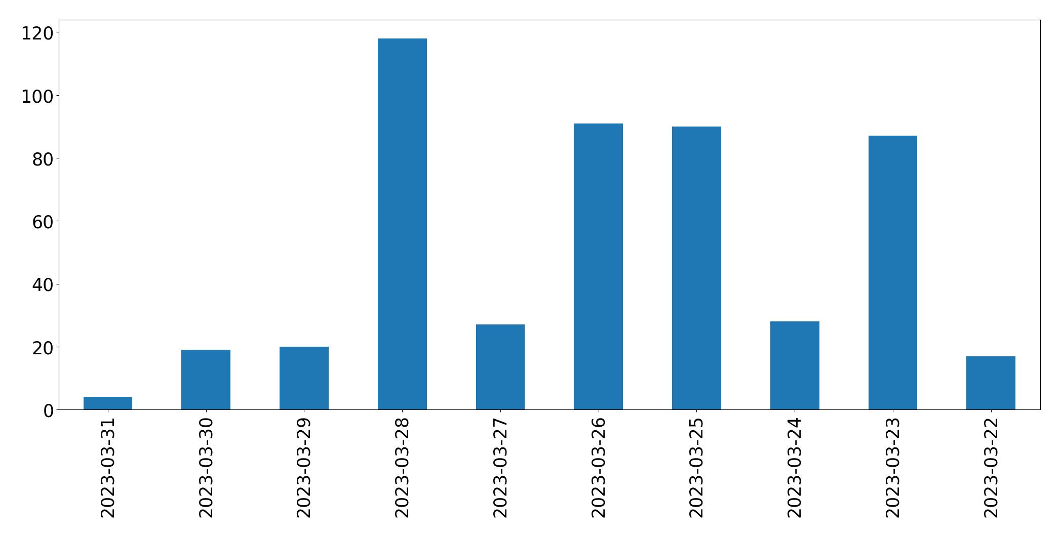 Gráfico de tweets por dia