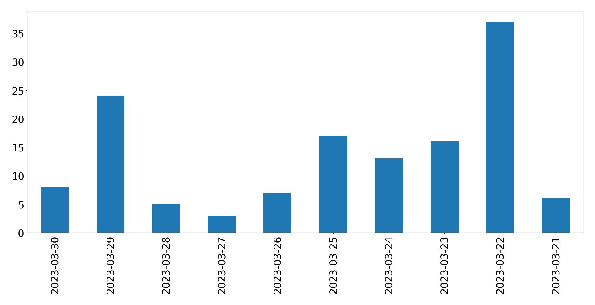Tweets per day chart
