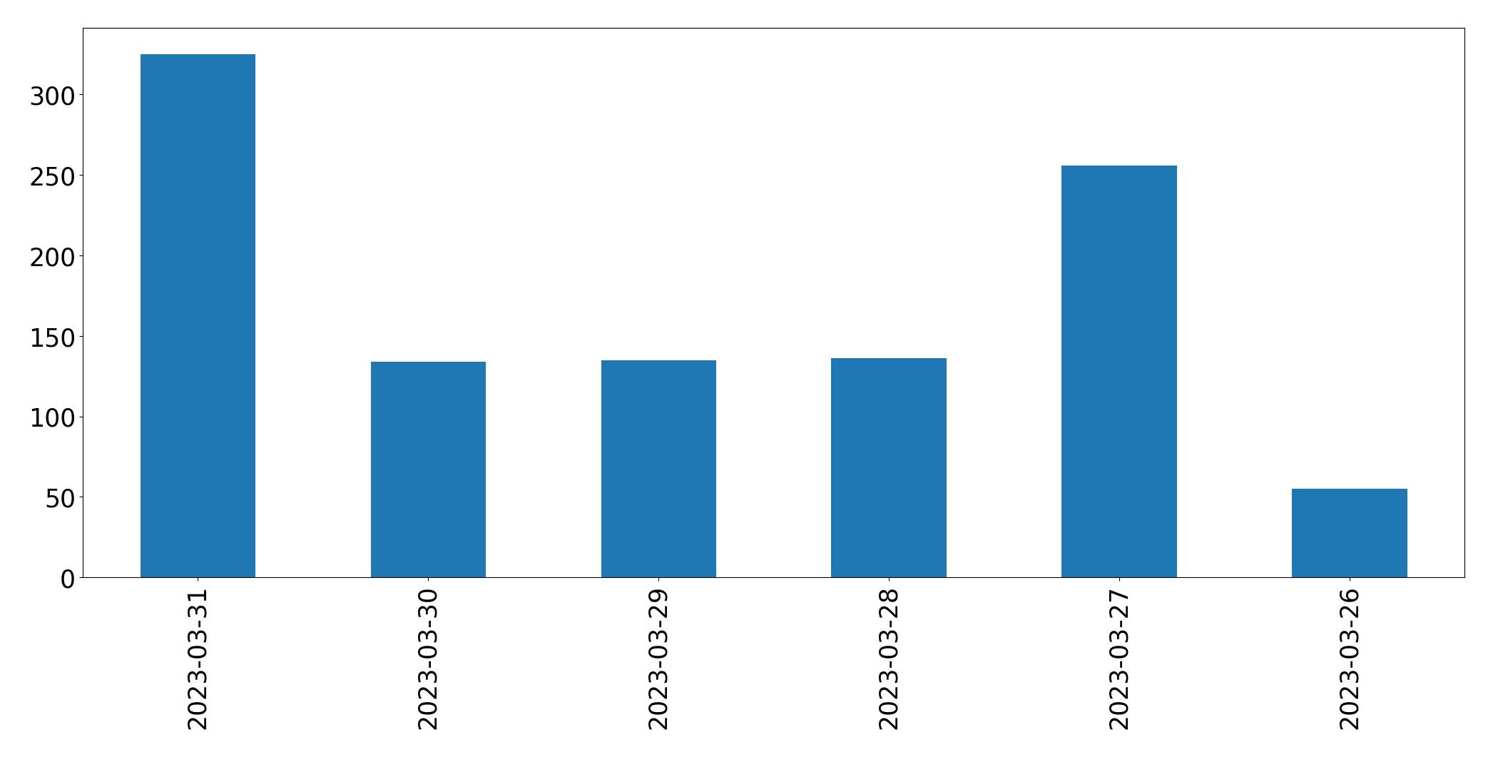 Gráfico de tweets por dia