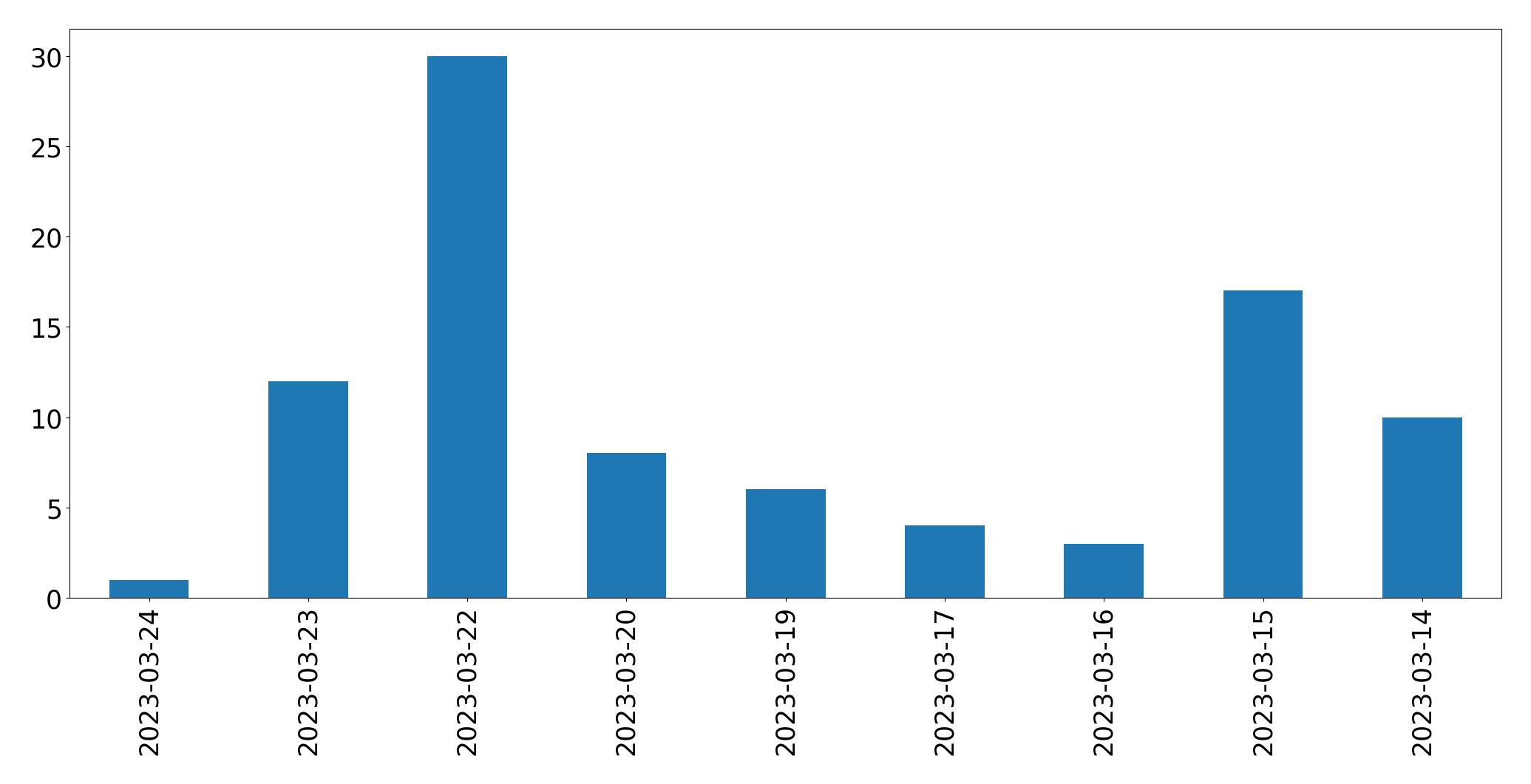 Gráfico de tweets por dia