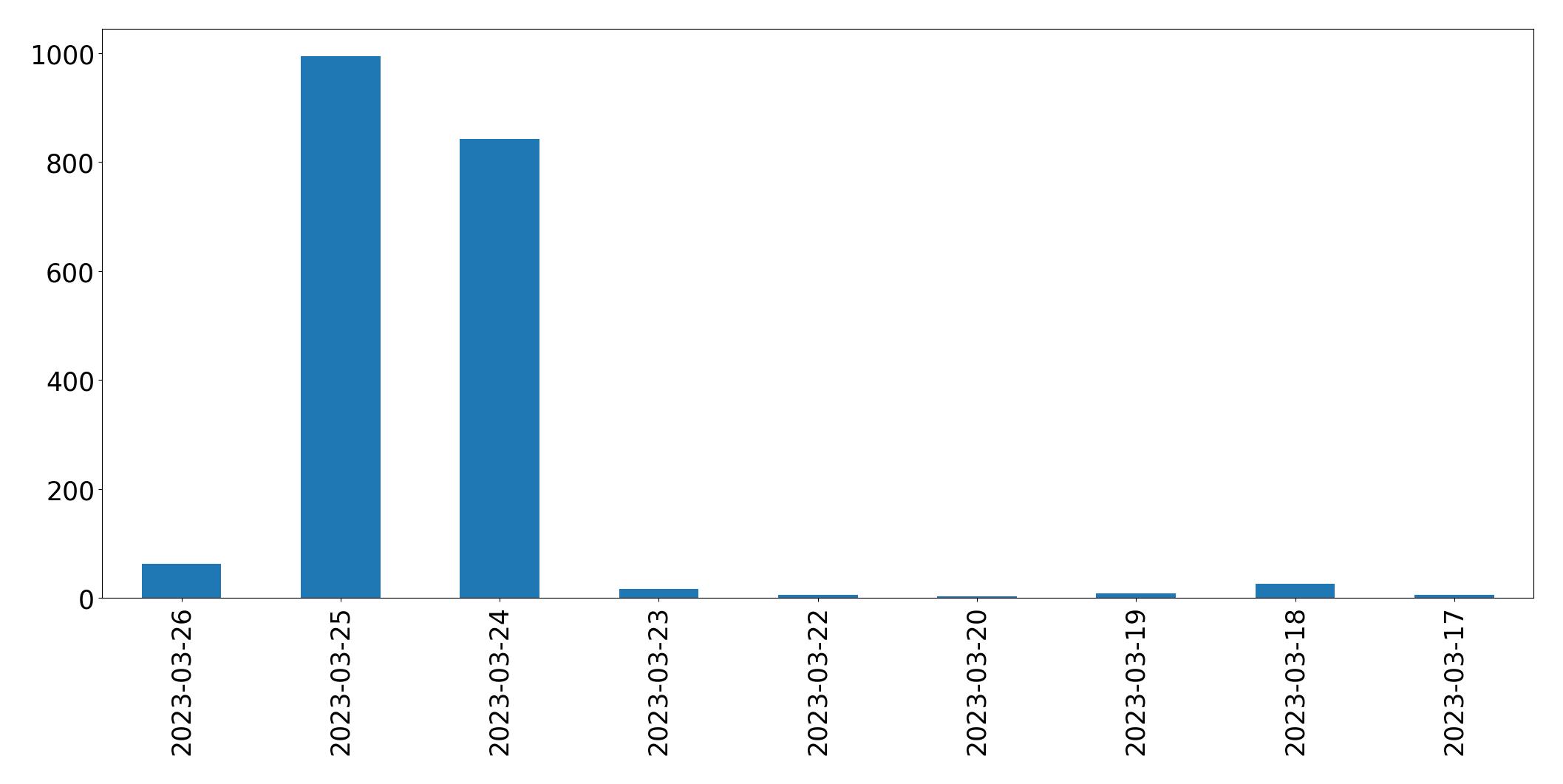 Gráfico de tweets por dia
