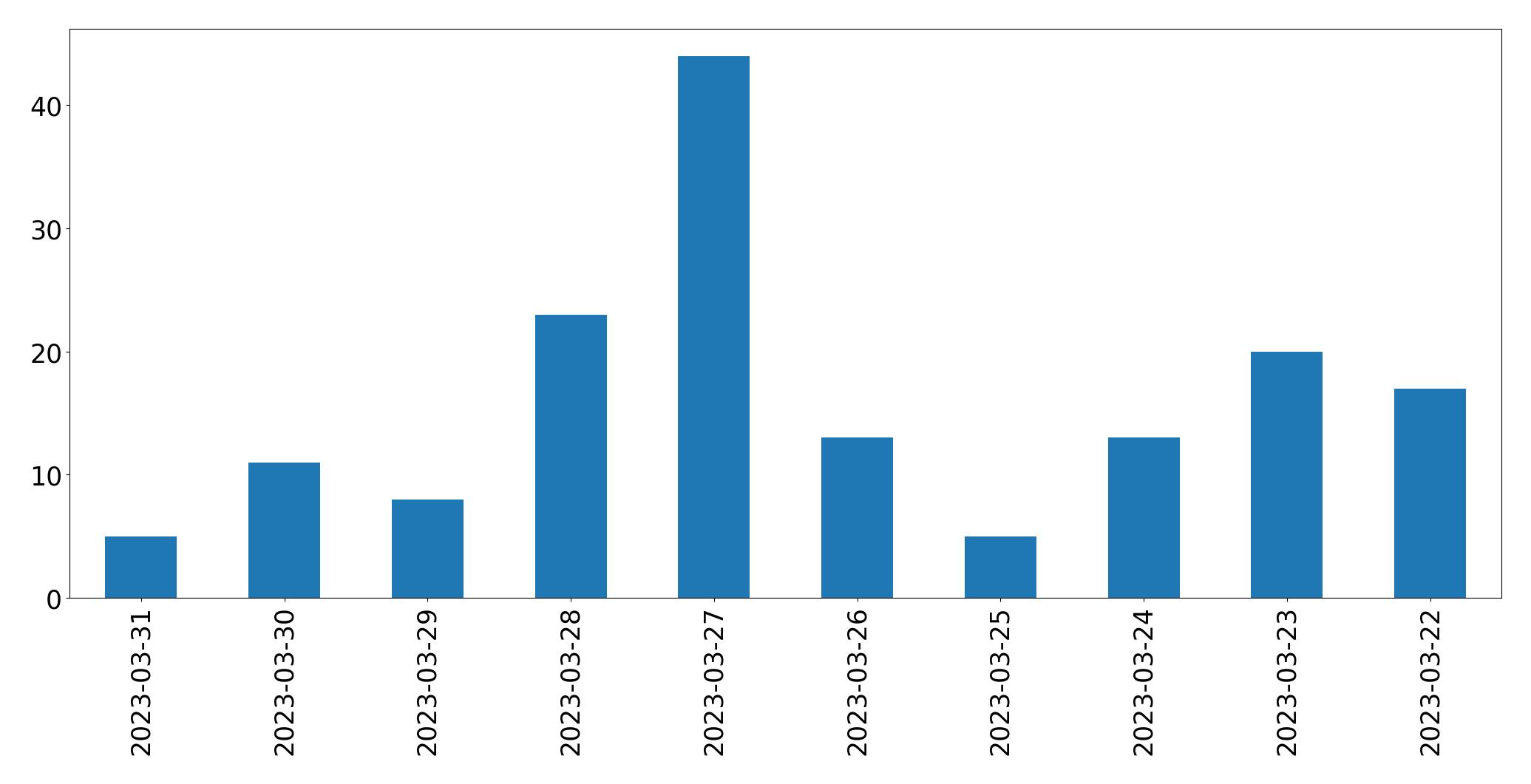 Gráfico de tweets por dia