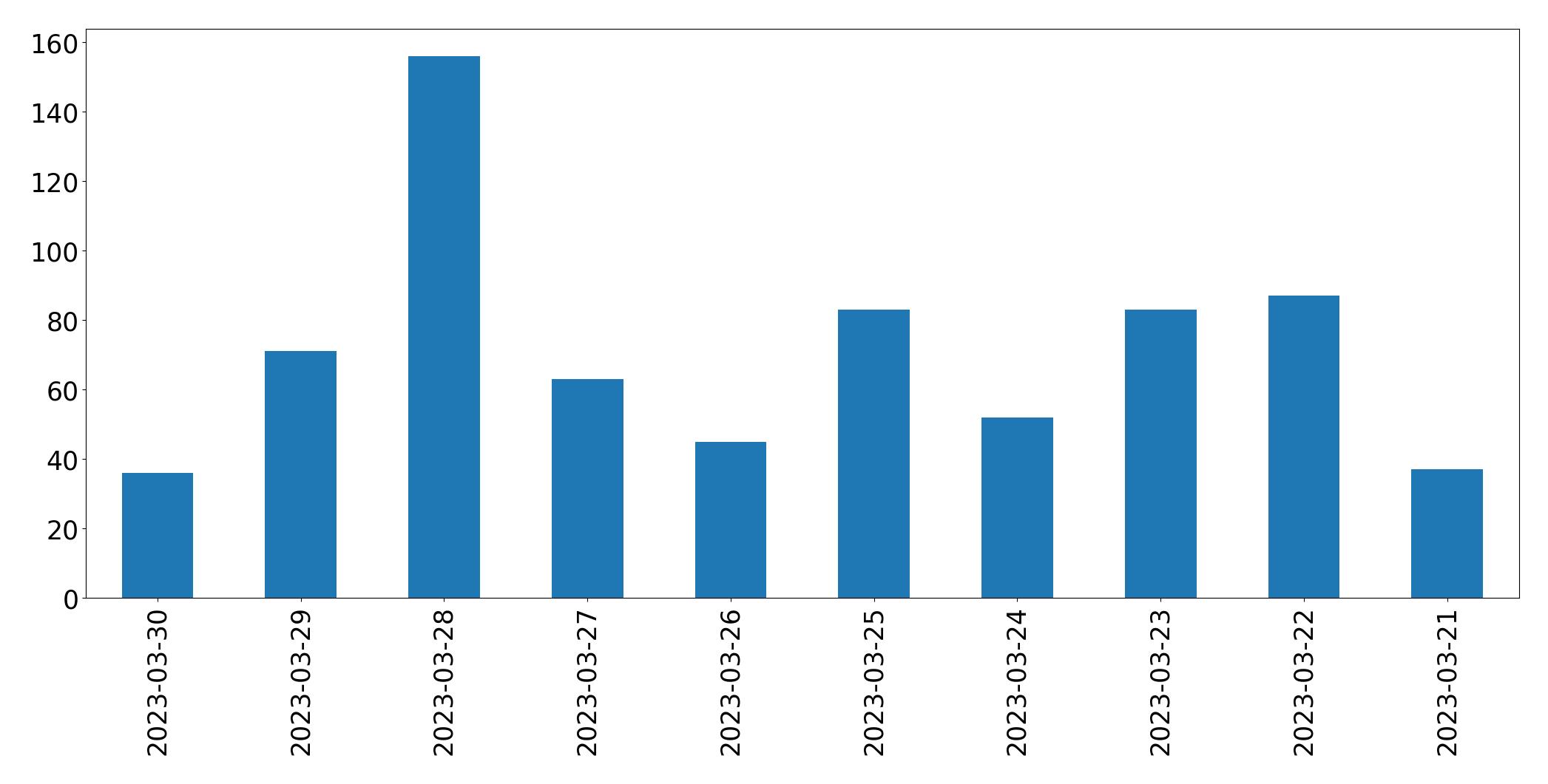 Gráfico de tweets por dia