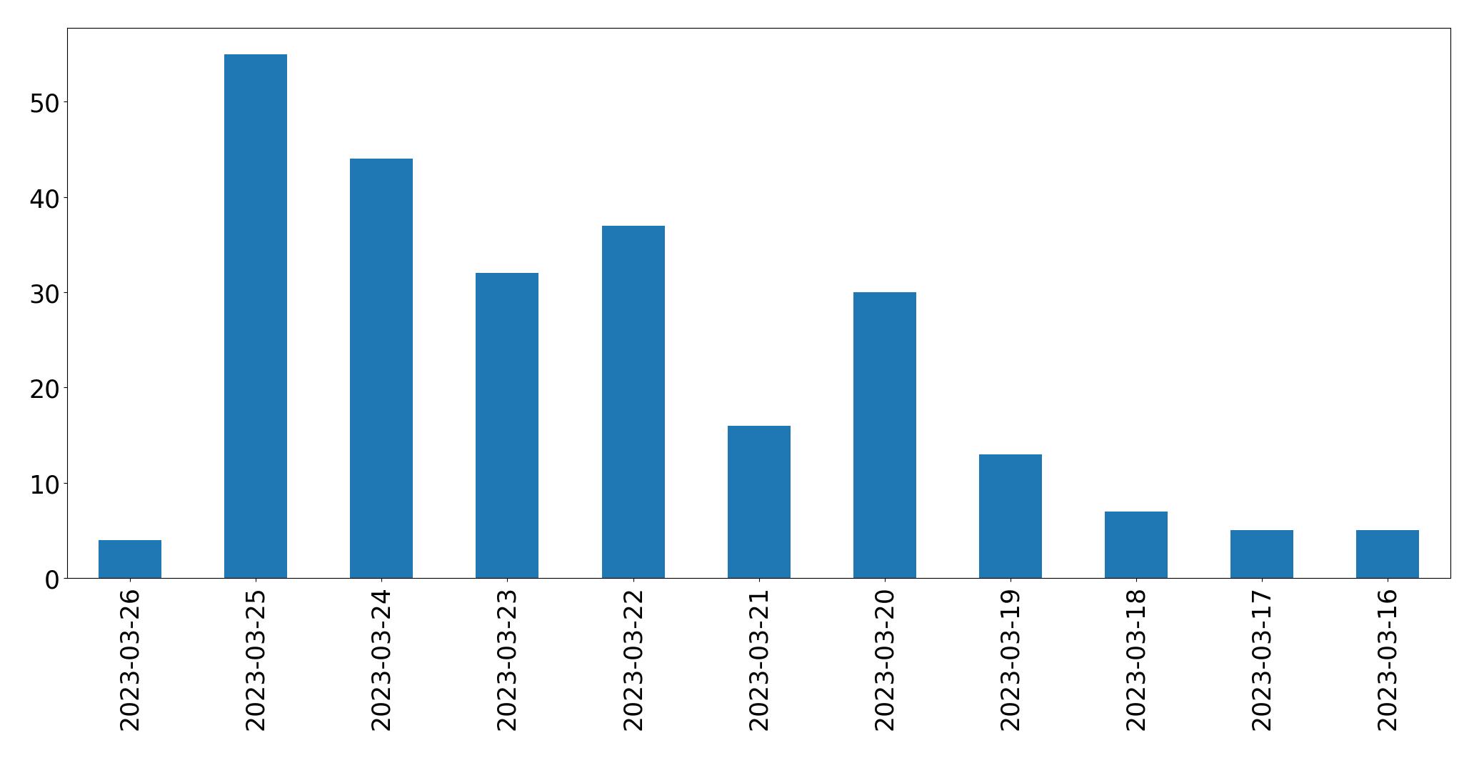 Tweets per day chart