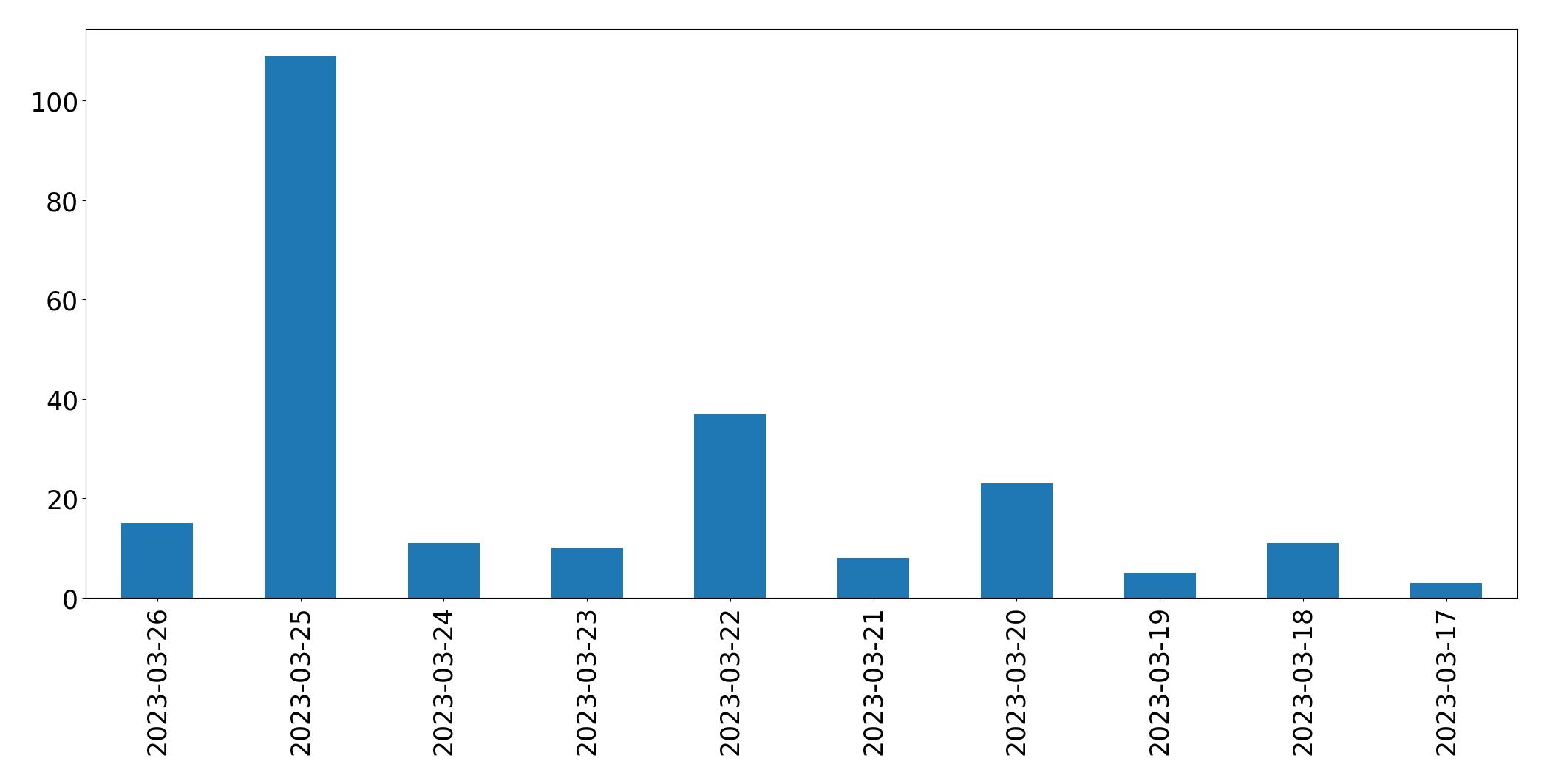 Gráfico de tweets por dia