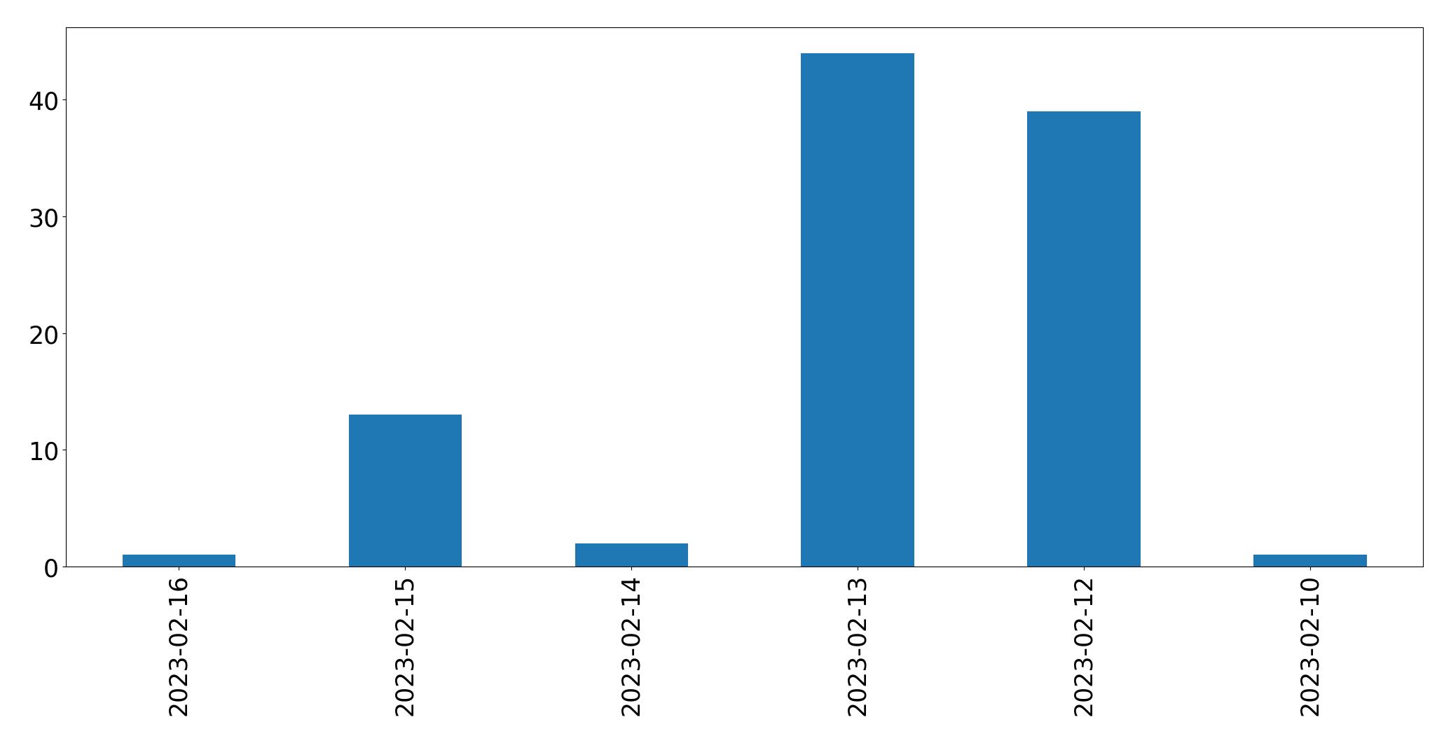 Grafik tweet per hari