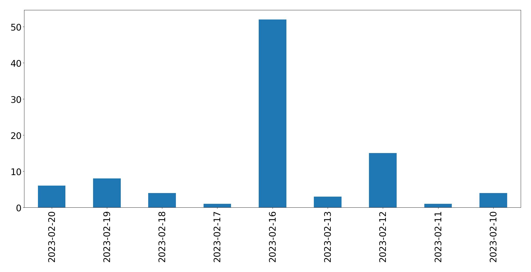 Gráfico de tweets por dia