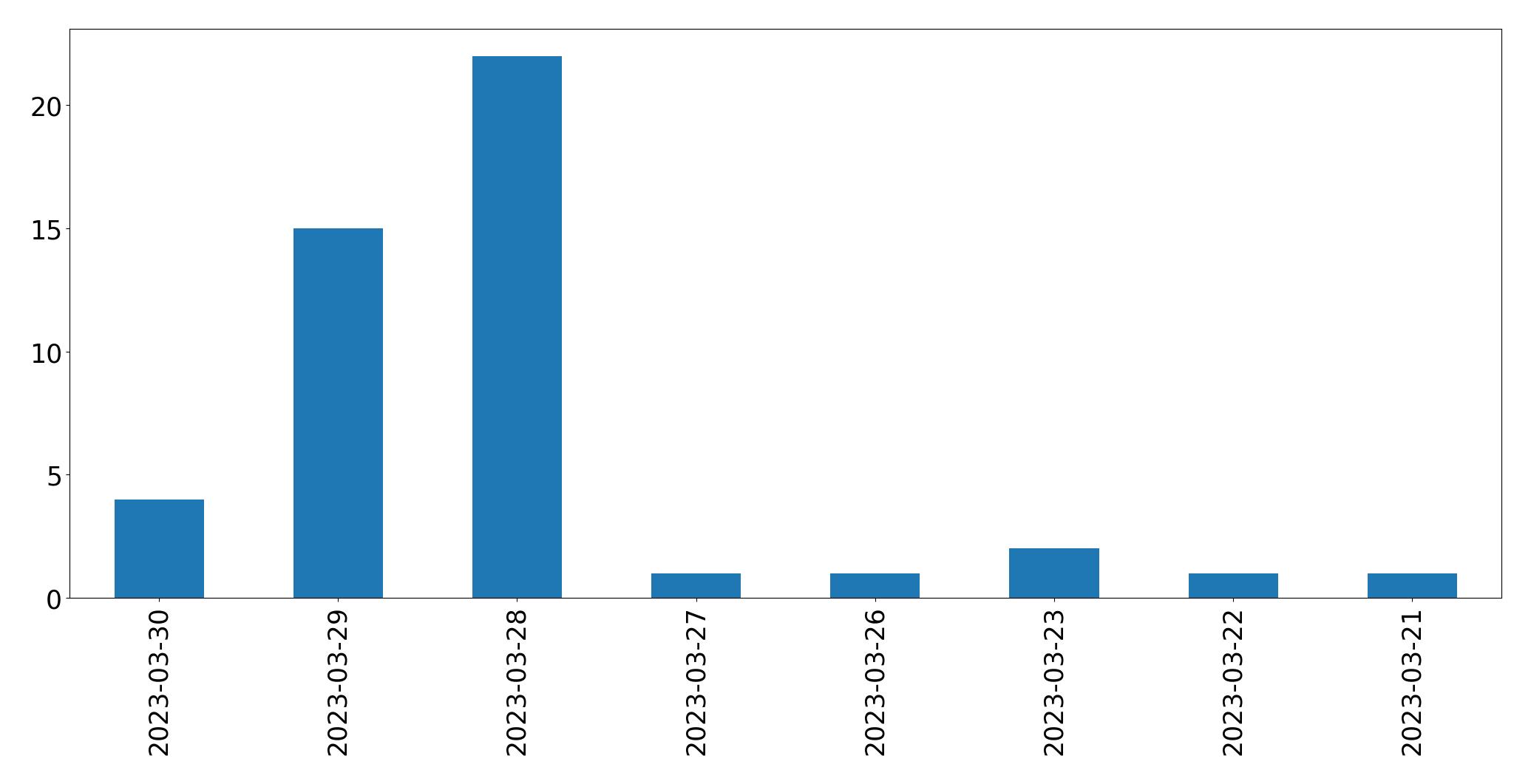 Gráfico de tweets por dia