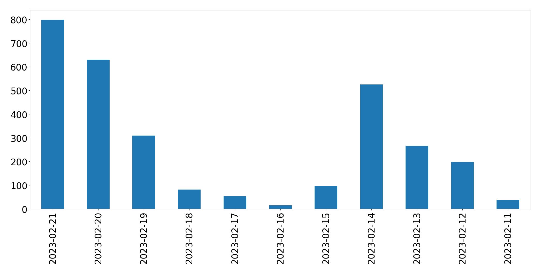 Gráfico de tweets por dia
