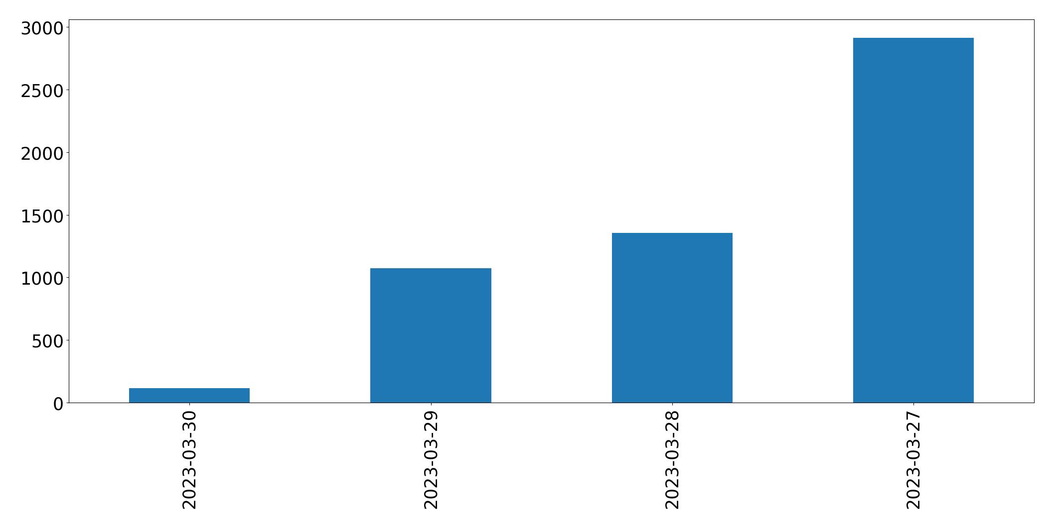 Gráfico de tweets por dia