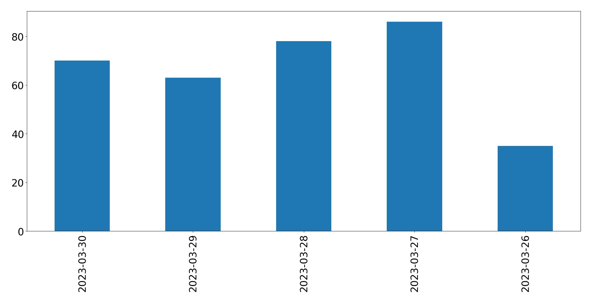 Tweets per day chart