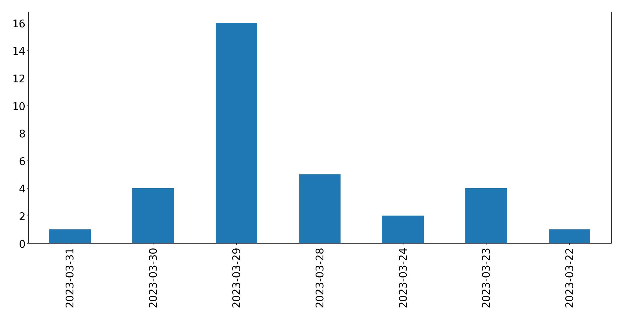 Tweets per day chart