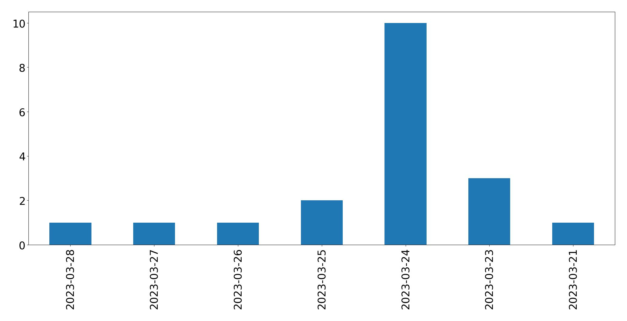 Gráfico de tweets por dia
