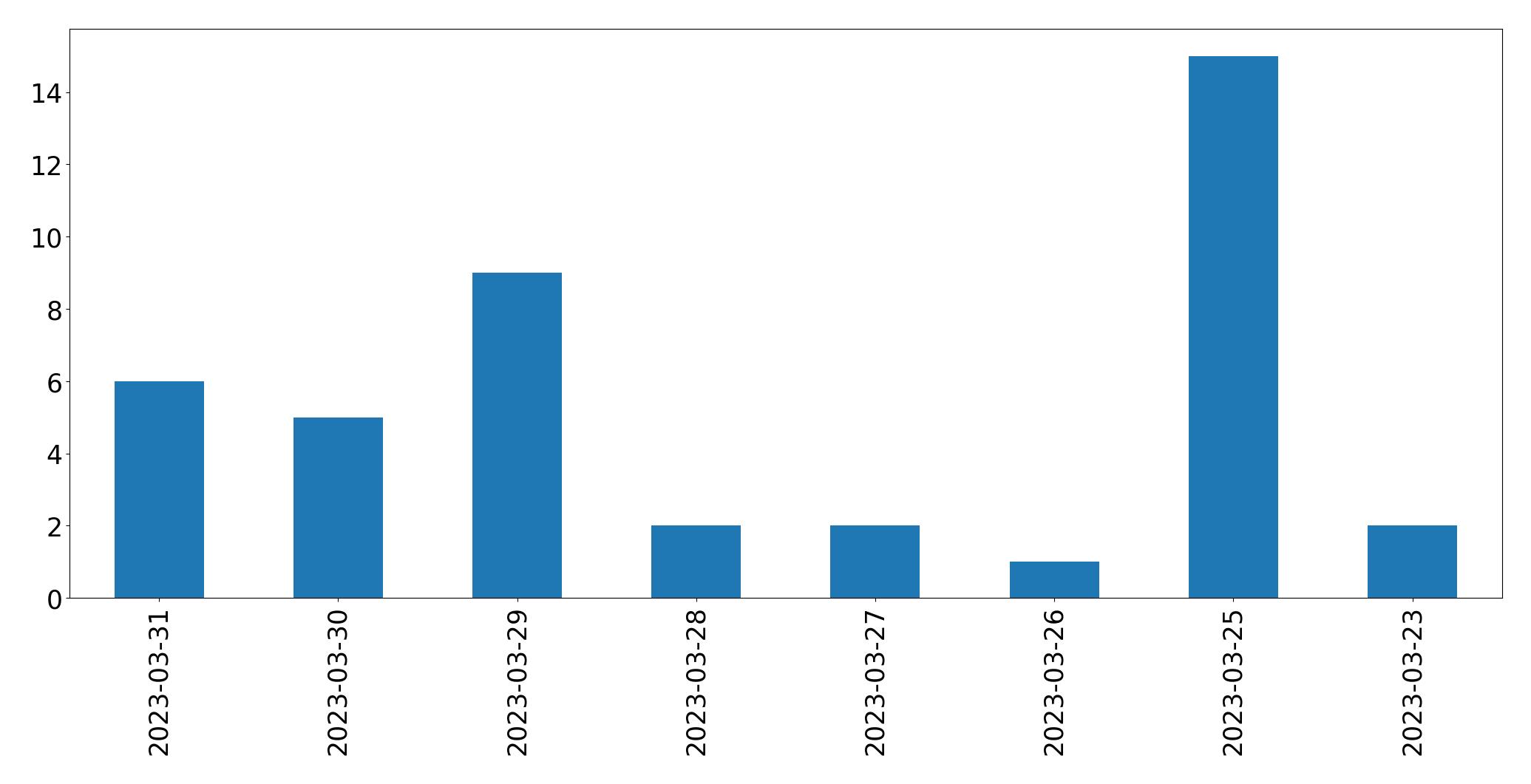 Tweets per day chart