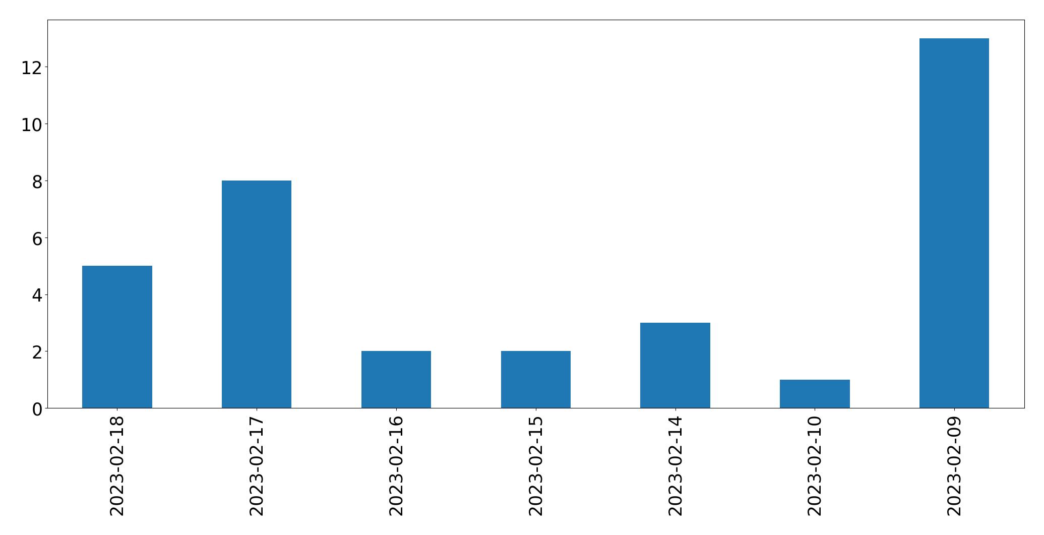 Gráfico de tweets por dia