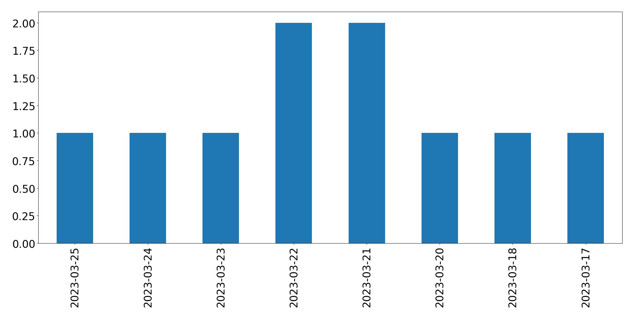 Gráfico de tweets por dia