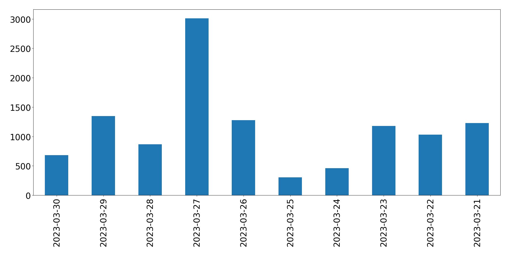 Gunluk tweet grafigi