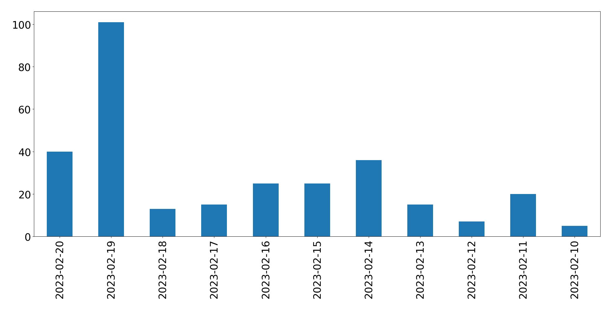 Gráfico de tweets por dia