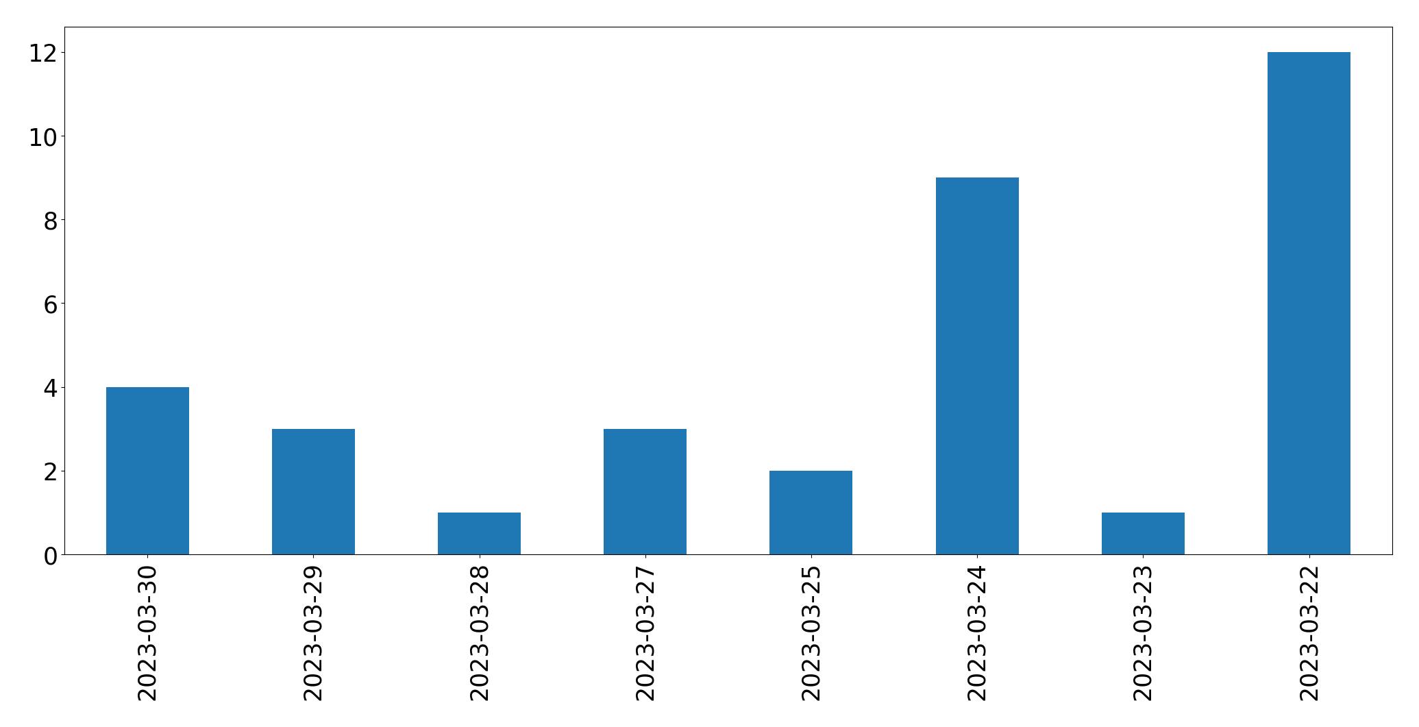 Gunluk tweet grafigi