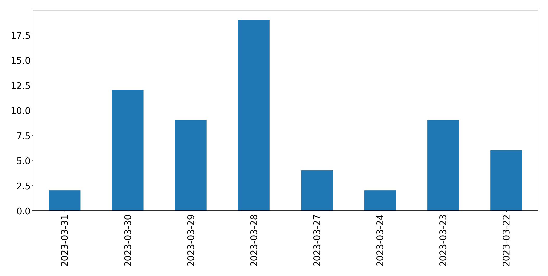 Grafik tweet per hari