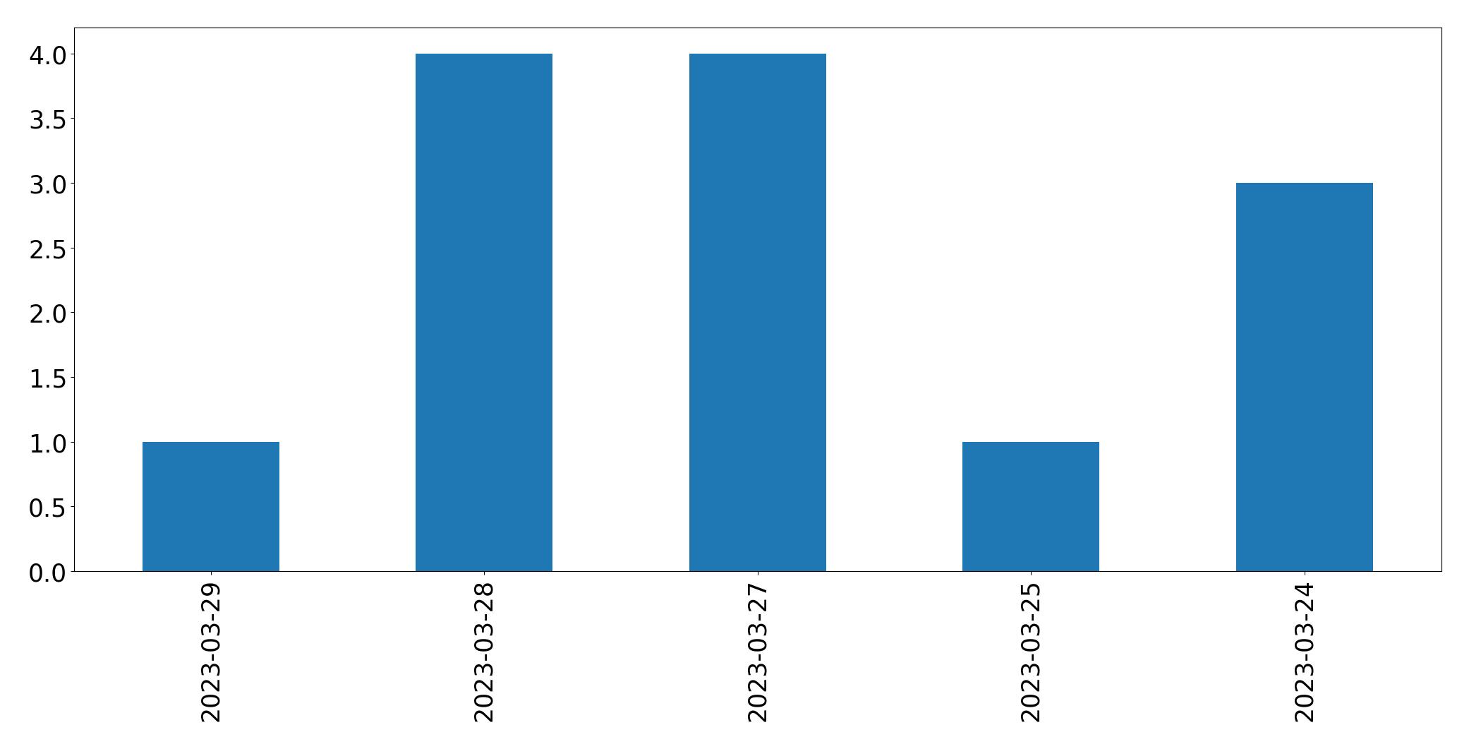 Gráfico de tweets por dia