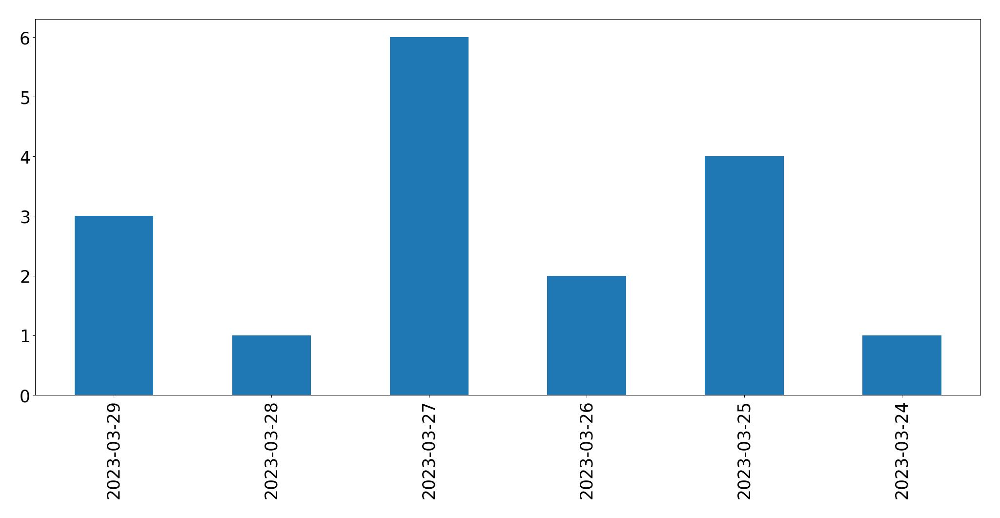 Tweets per day chart