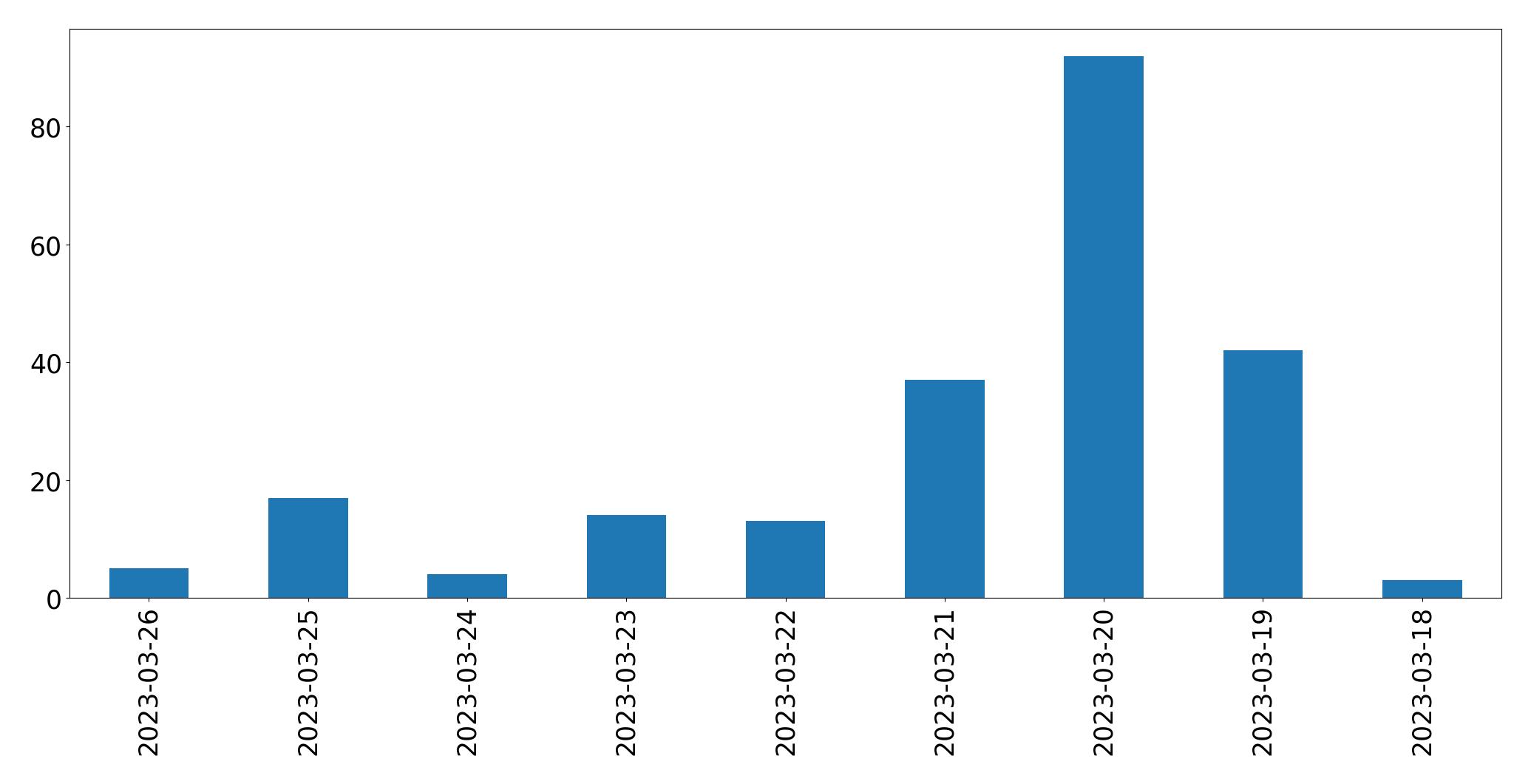 Tweets per day chart