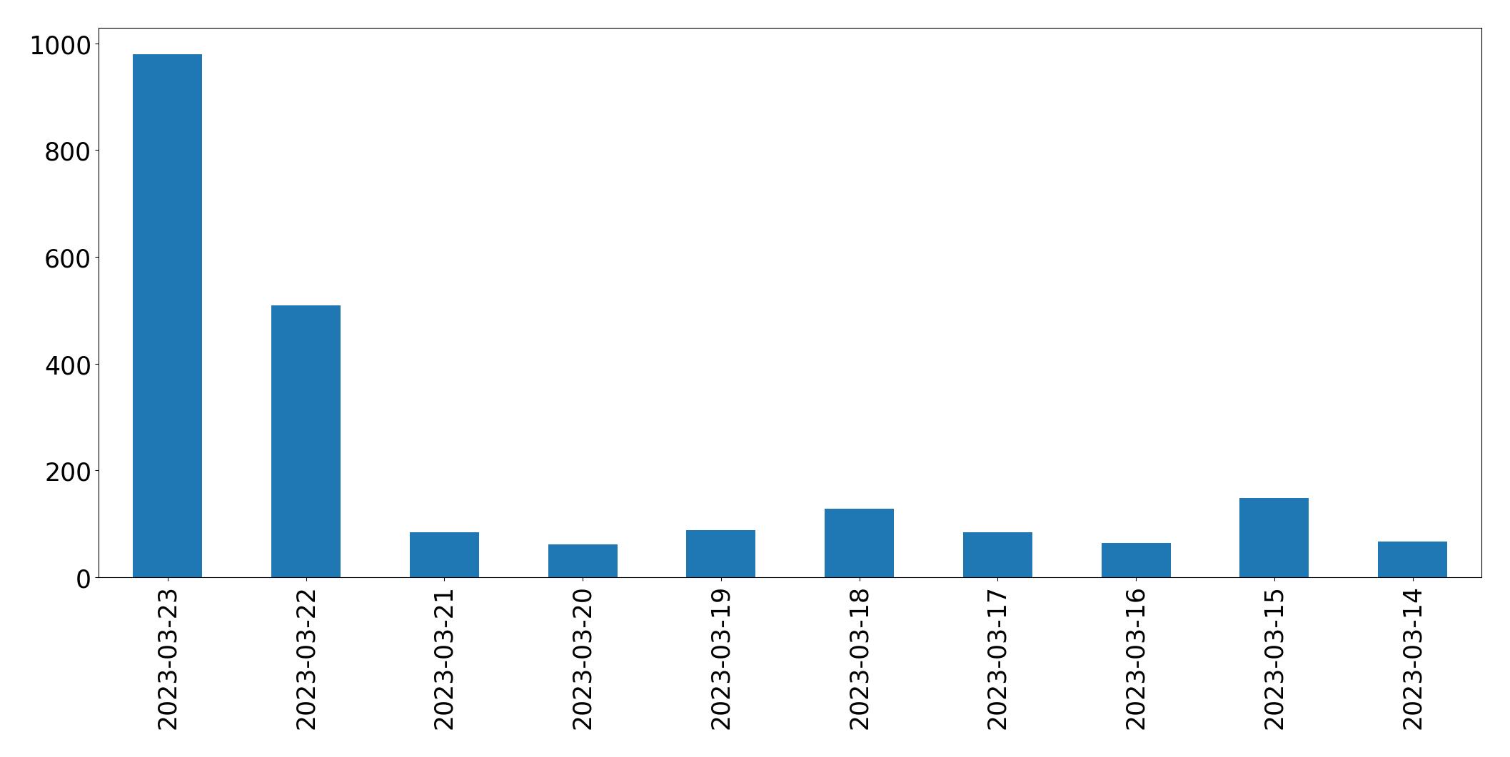 Gráfico de tweets por dia