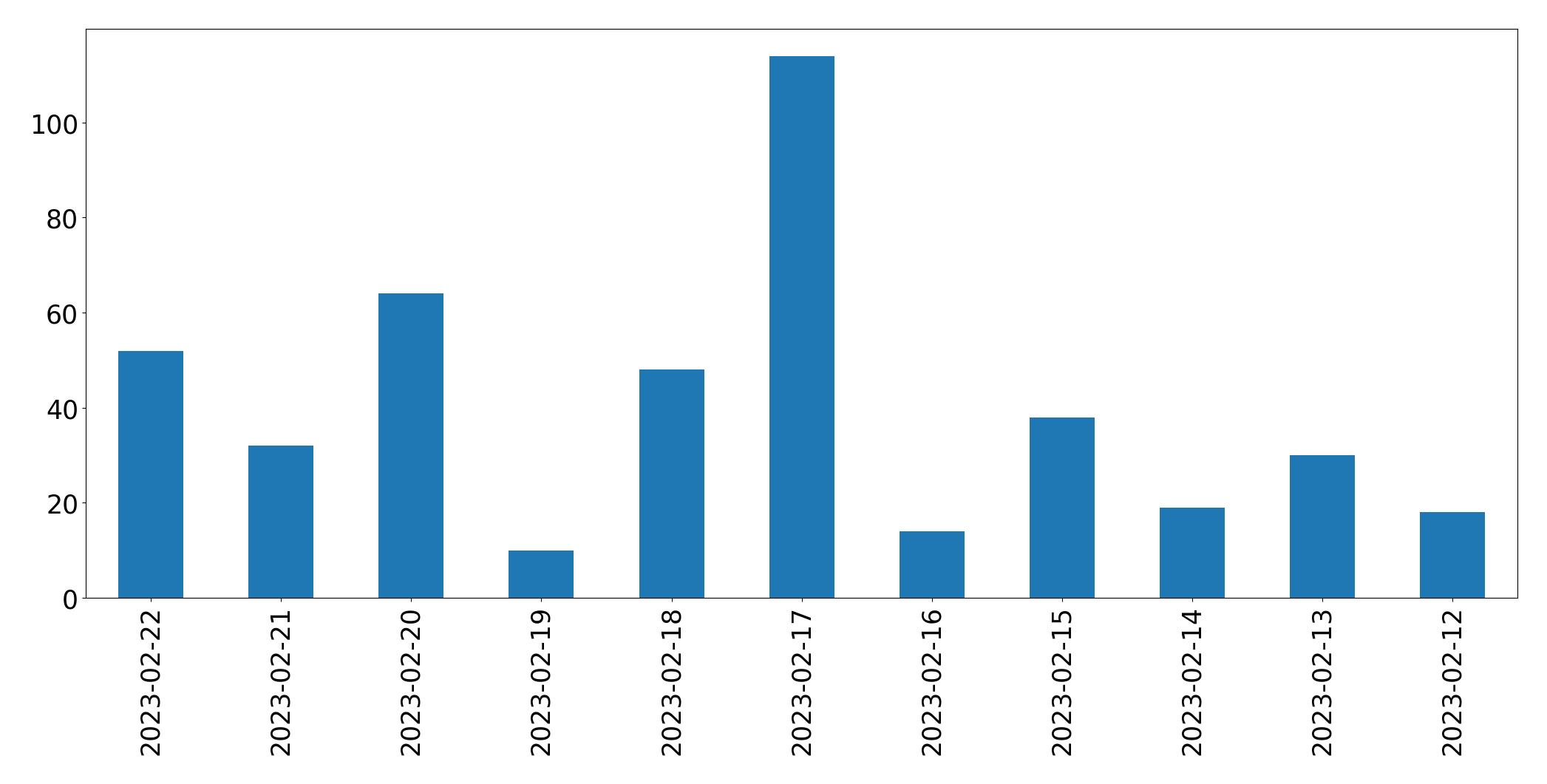 Gráfico de tweets por dia