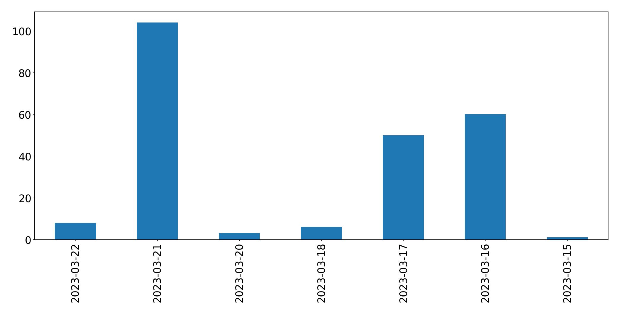 Gráfico de tweets por dia