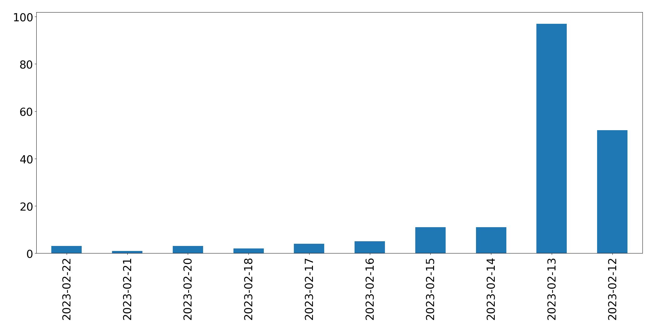 Gráfico de tweets por dia