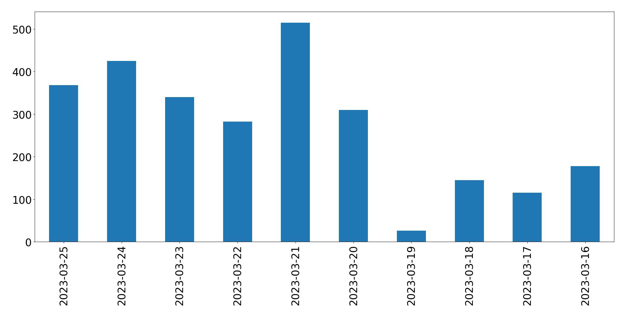 Tweets per day chart