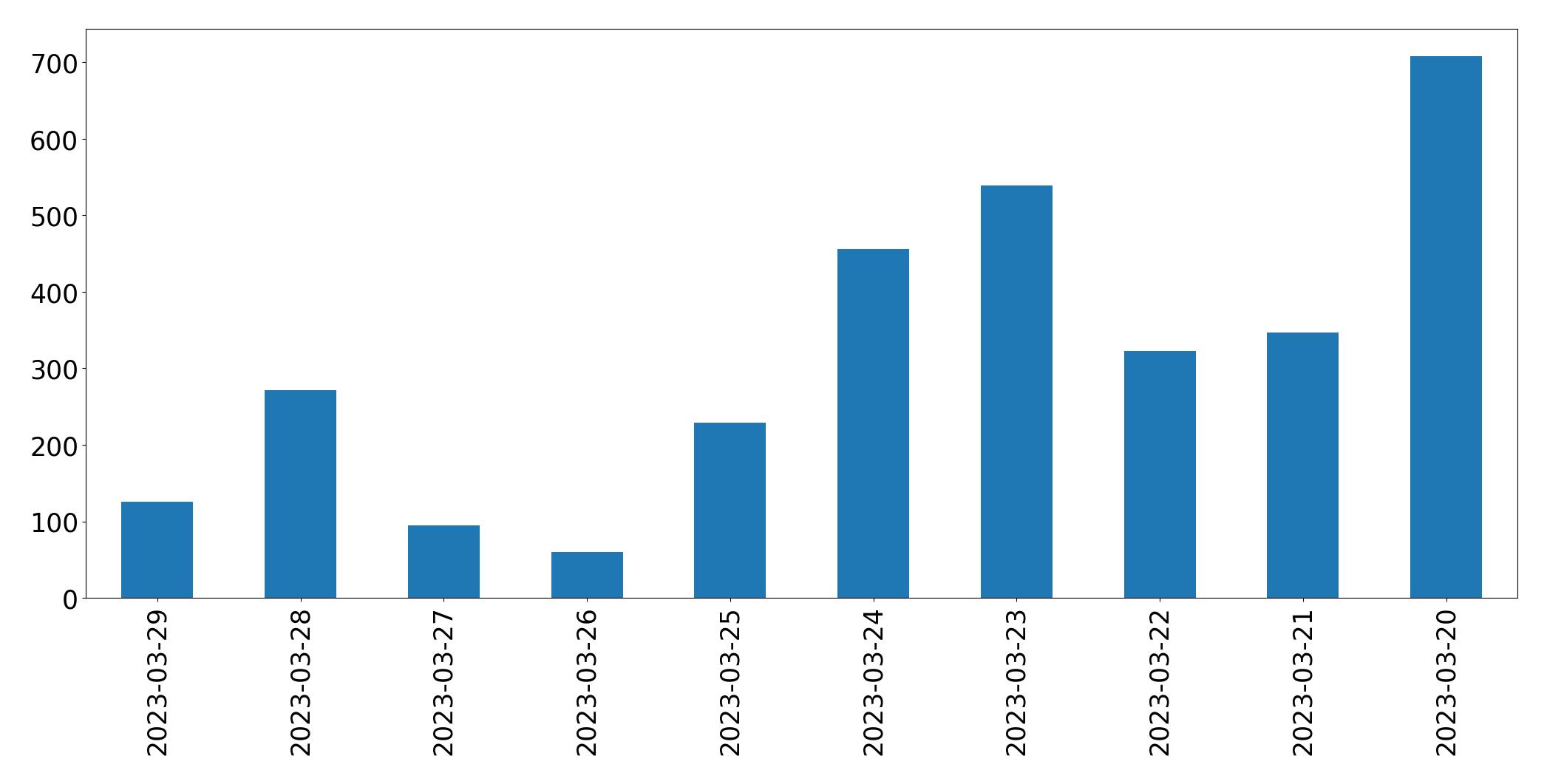 Tweets per day chart
