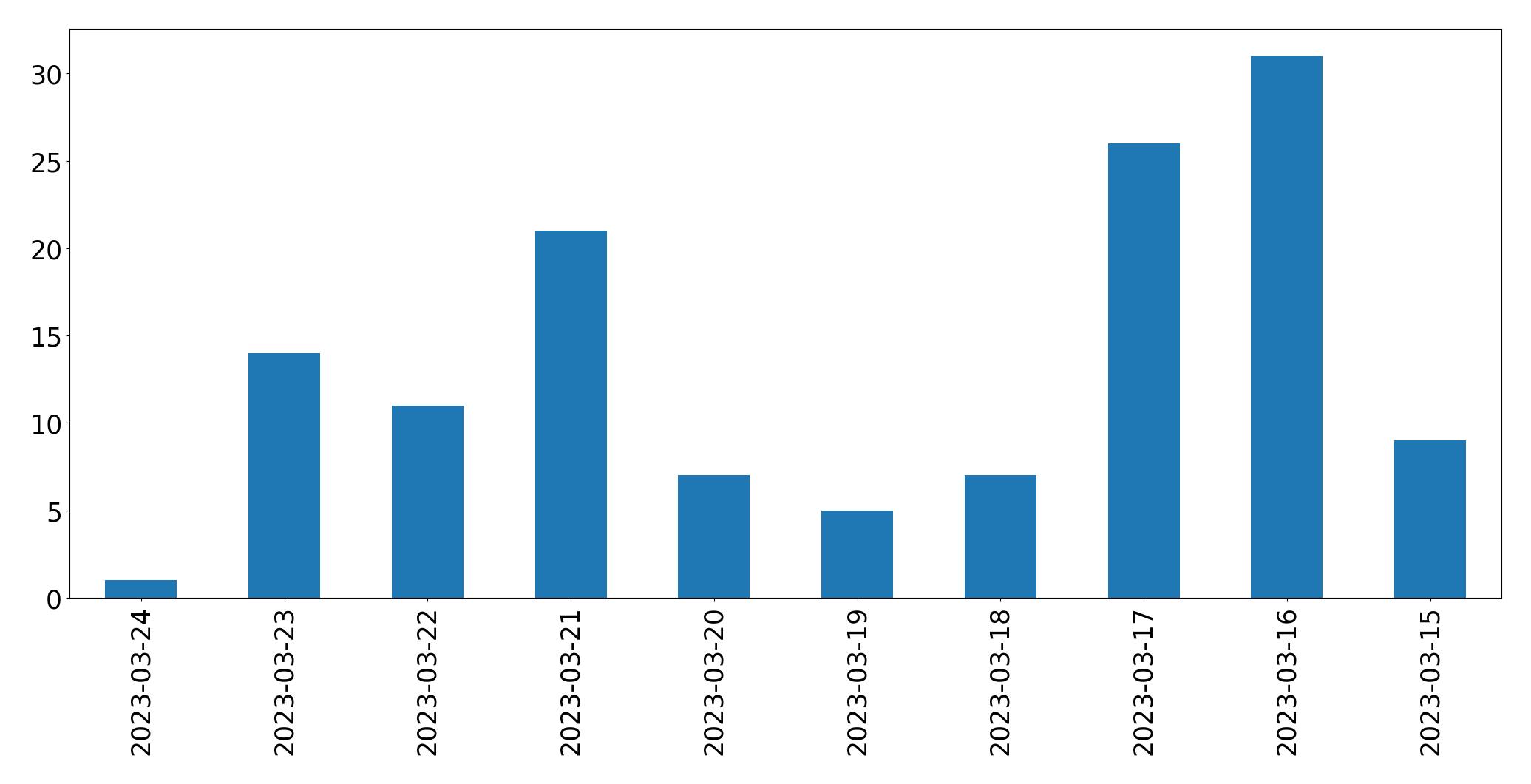 Tweets per day chart