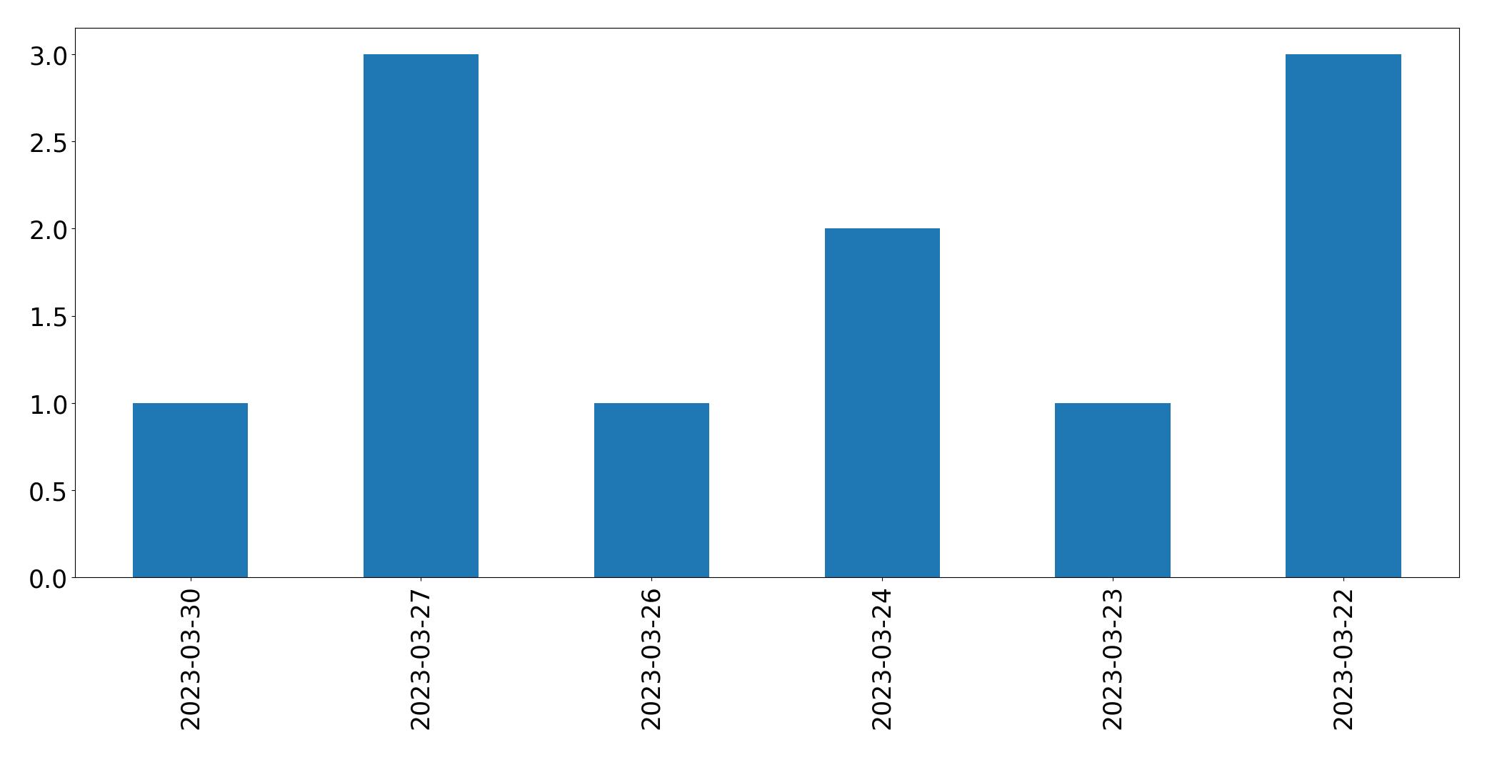 Gráfico de tweets por dia
