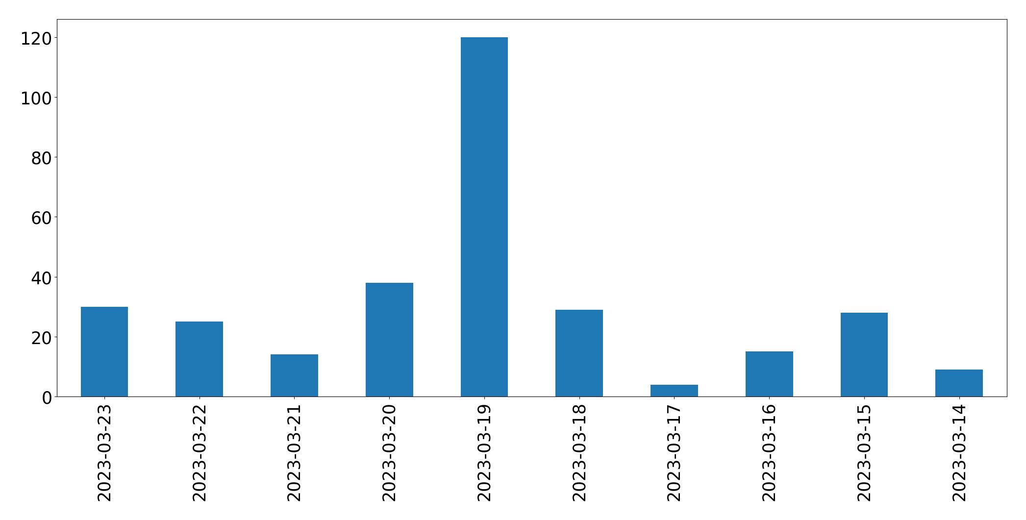 Gráfico de tweets por dia