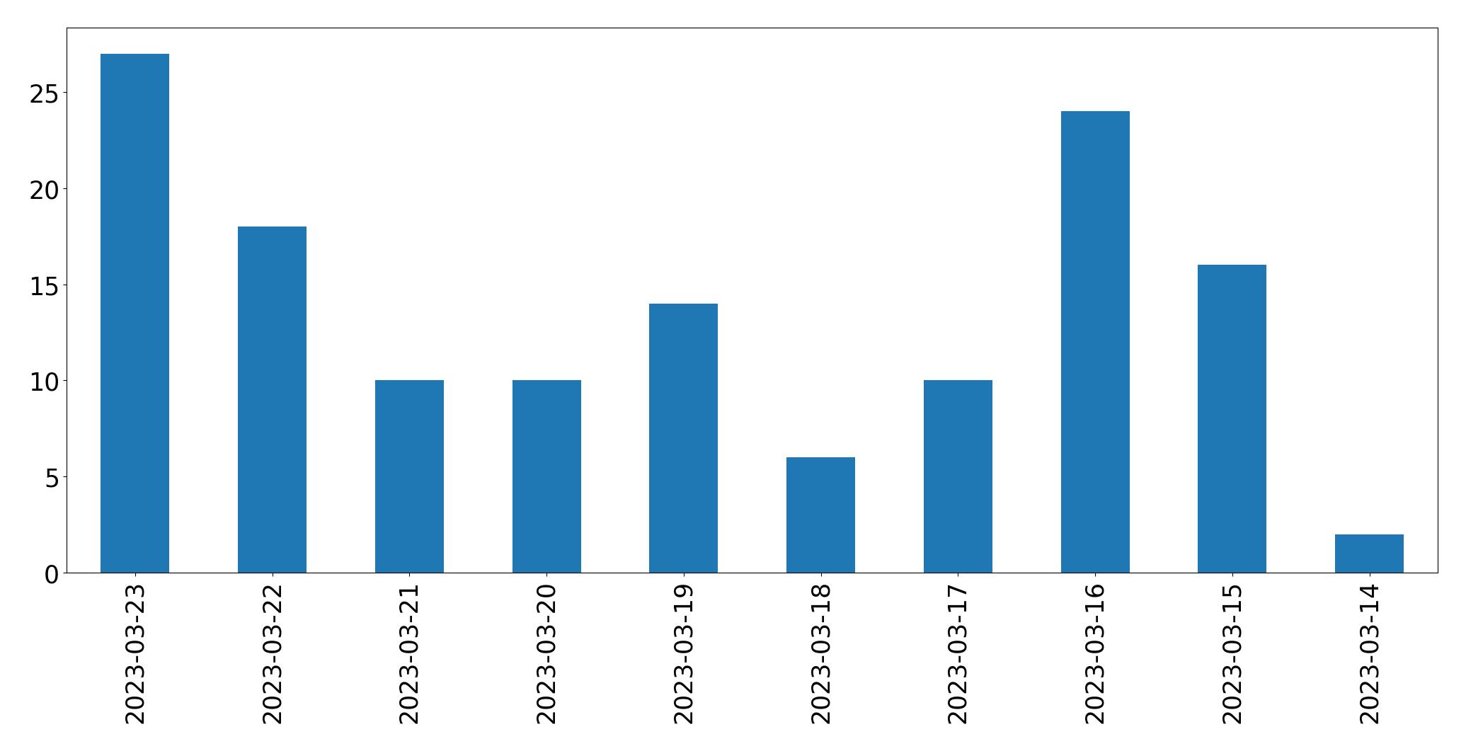 Gráfico de tweets por dia