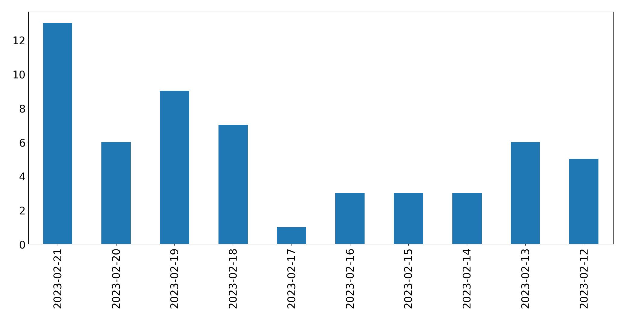 Grafik tweet per hari