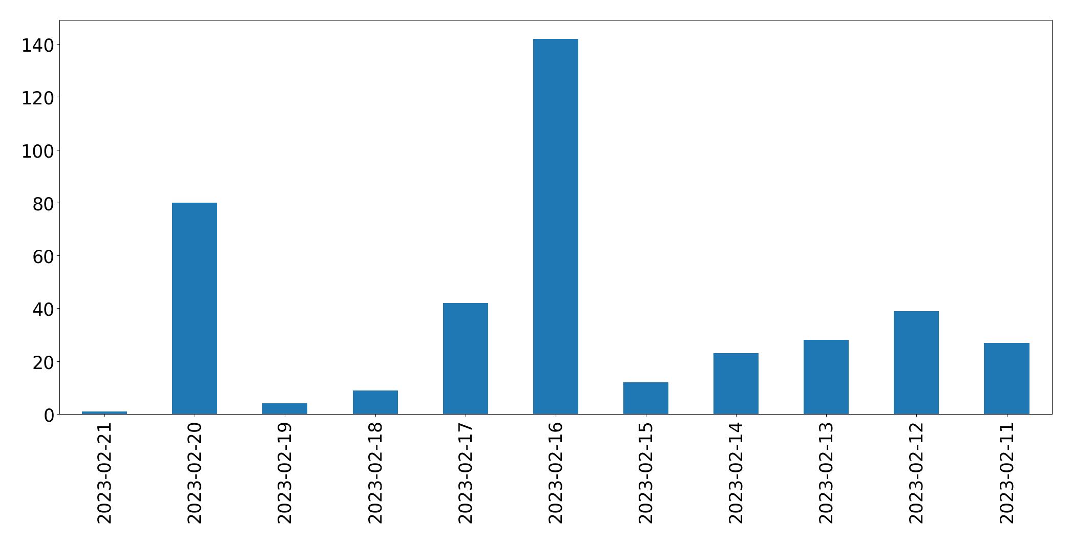 Grafik tweet per hari