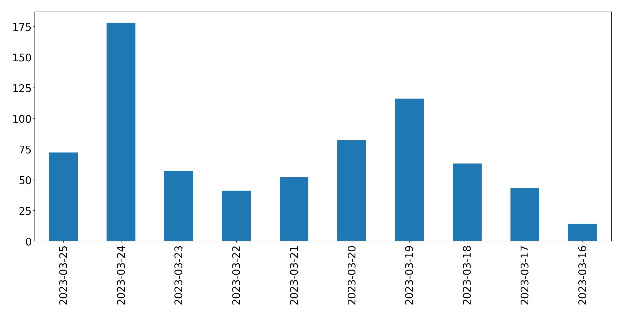 Tweets per day chart