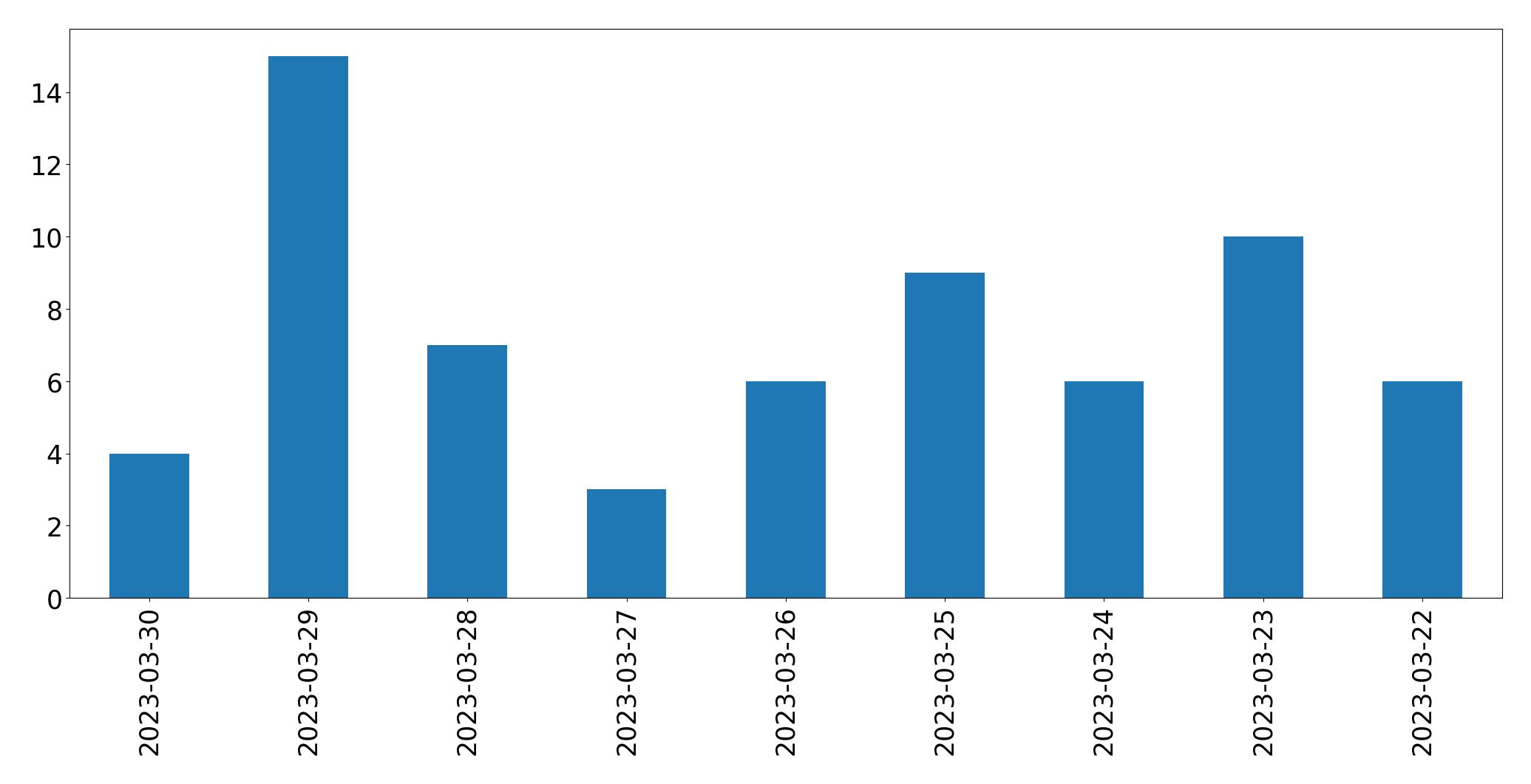 Tweets per day chart