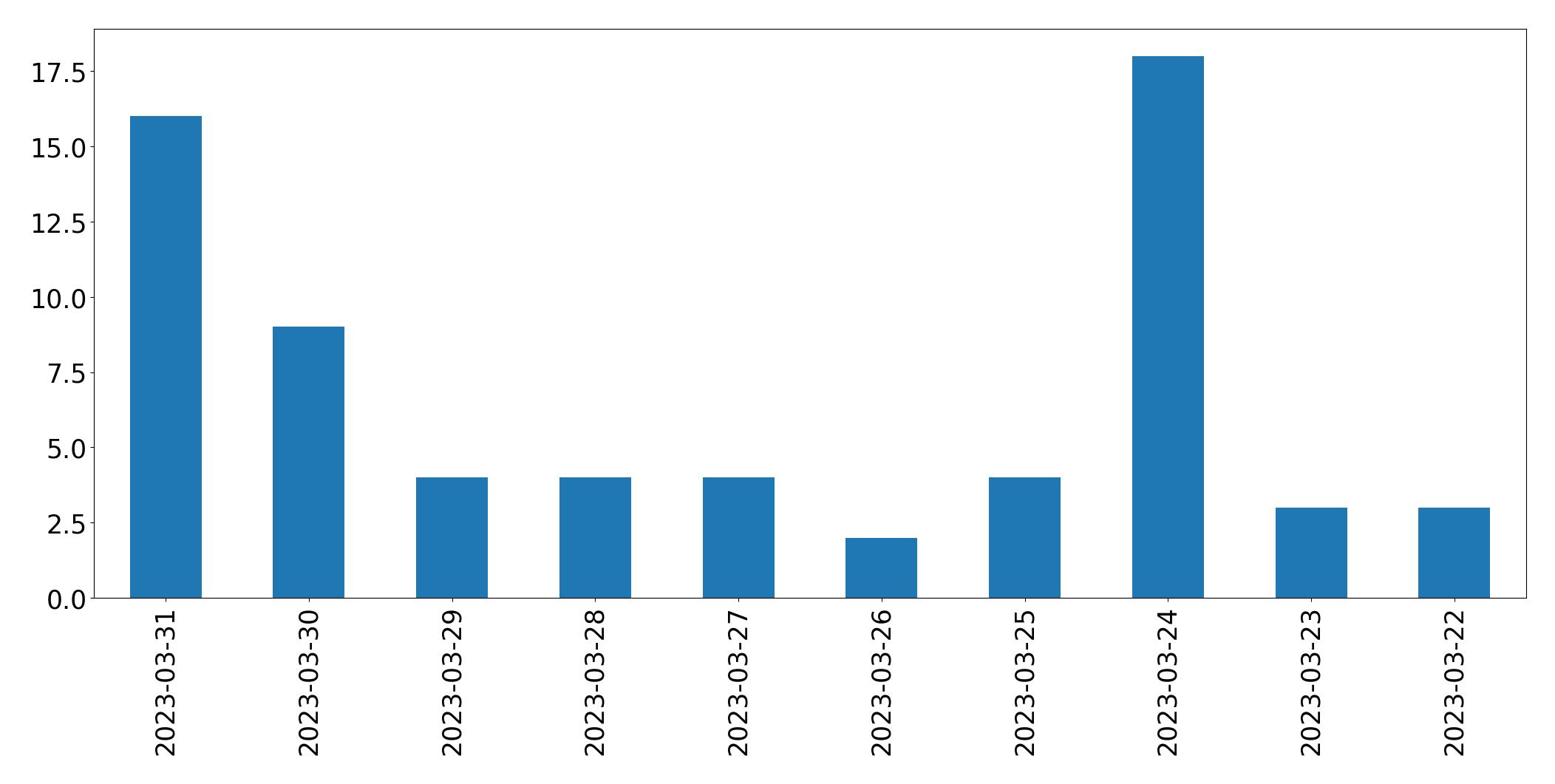 Tweets per day chart