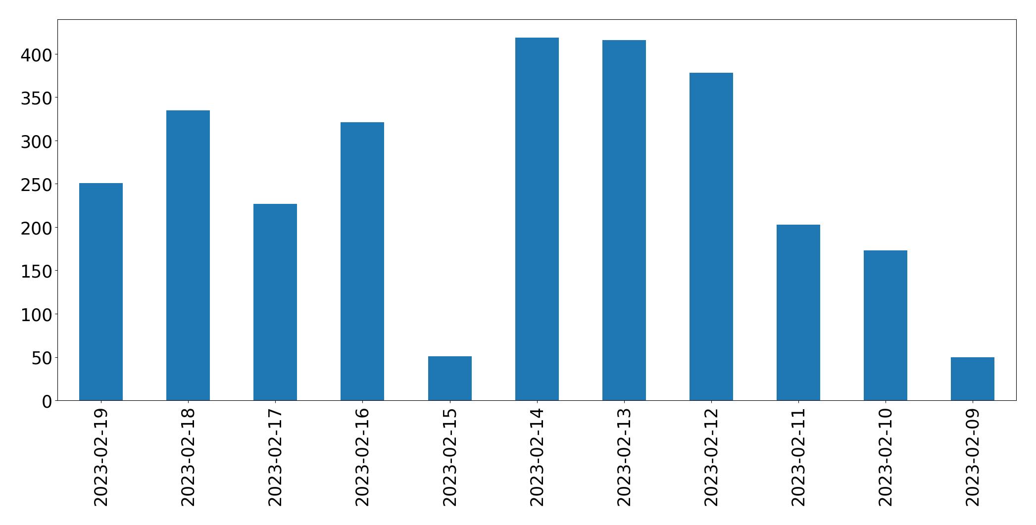 Gráfico de tweets por dia