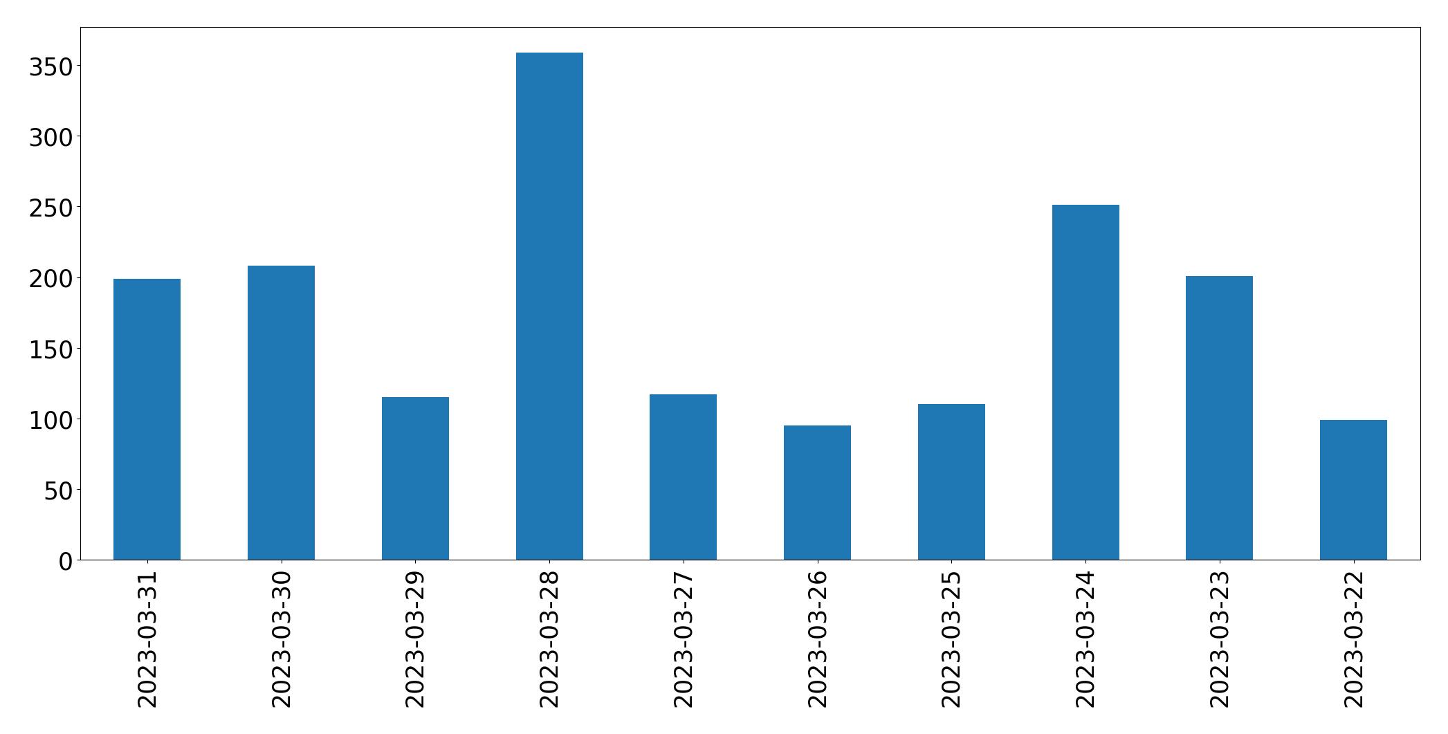 Gráfico de tweets por dia