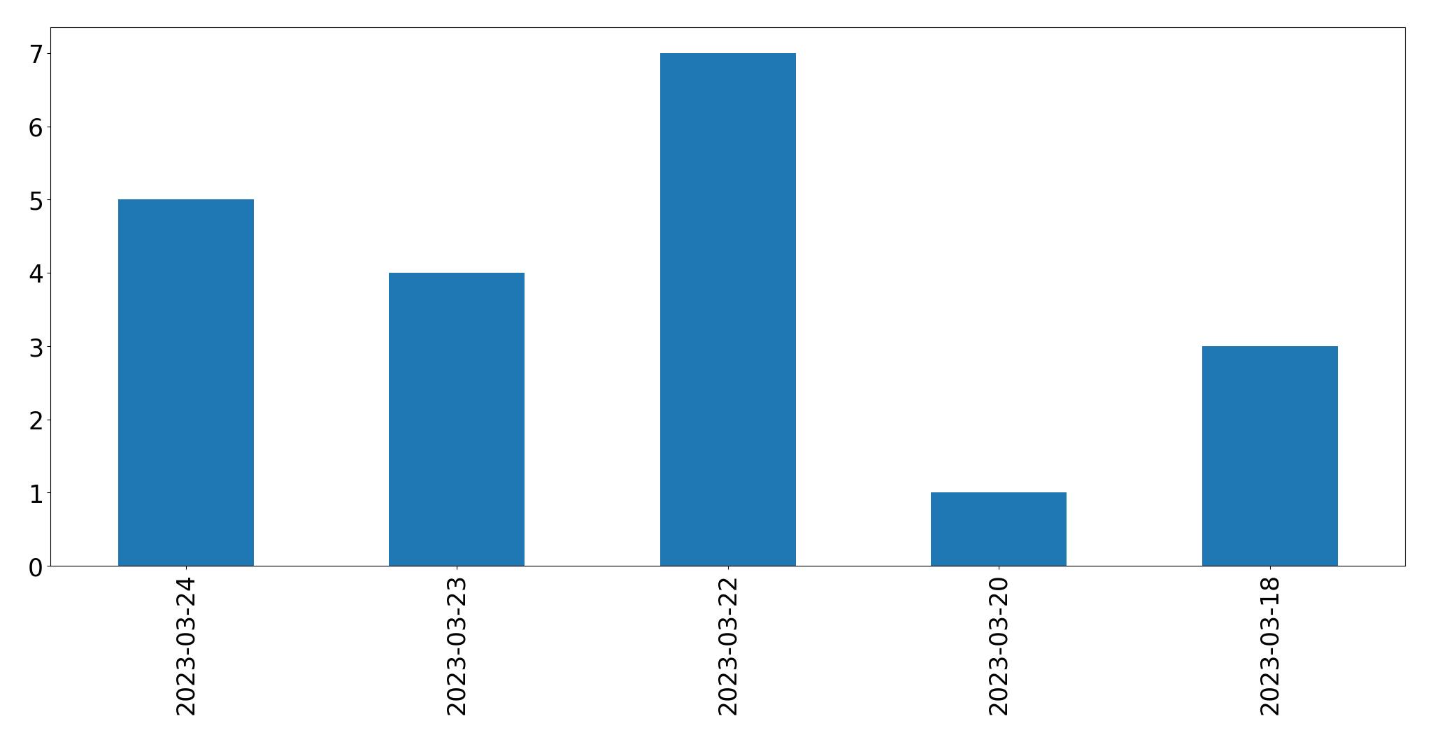 Gráfico de tweets por dia