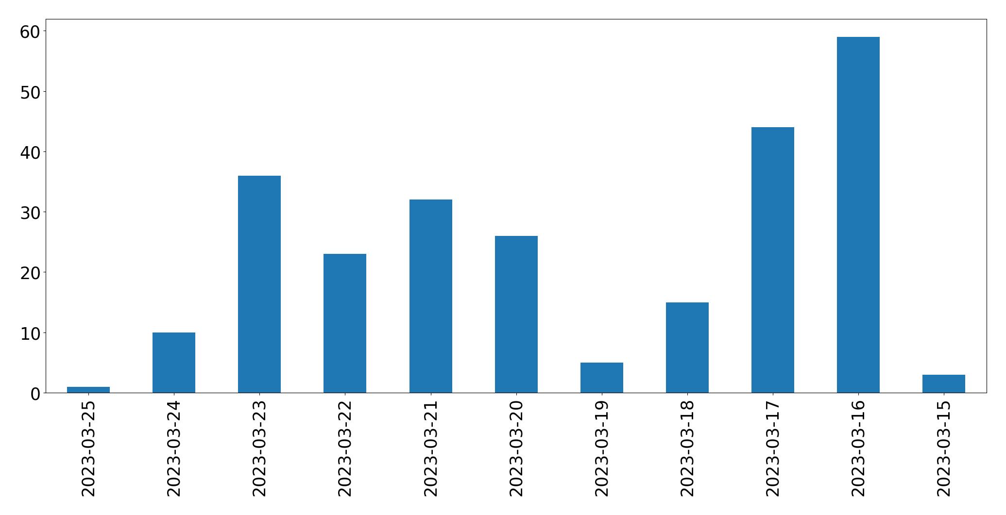Gráfico de tweets por dia